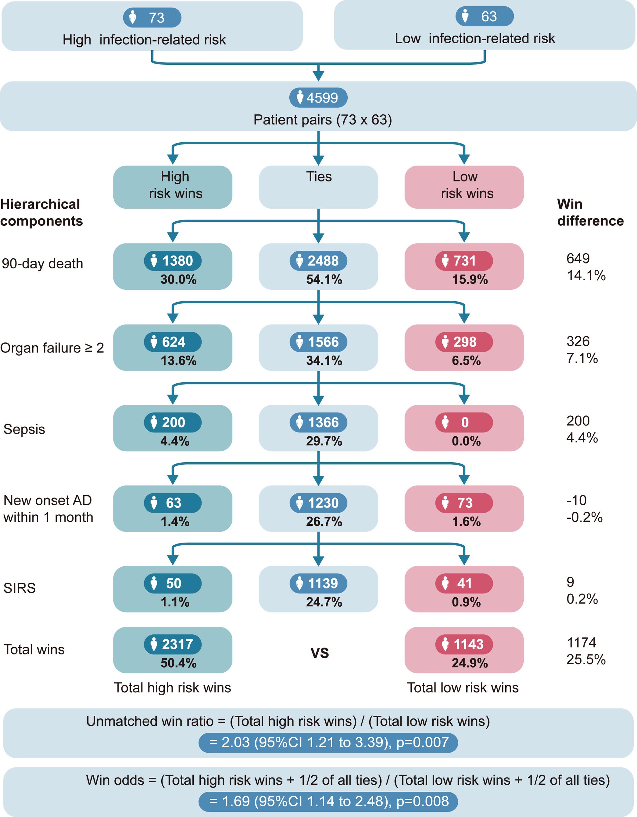 Win ratio diagram for the infection-related hierarchical composite endpoint in ACLF.