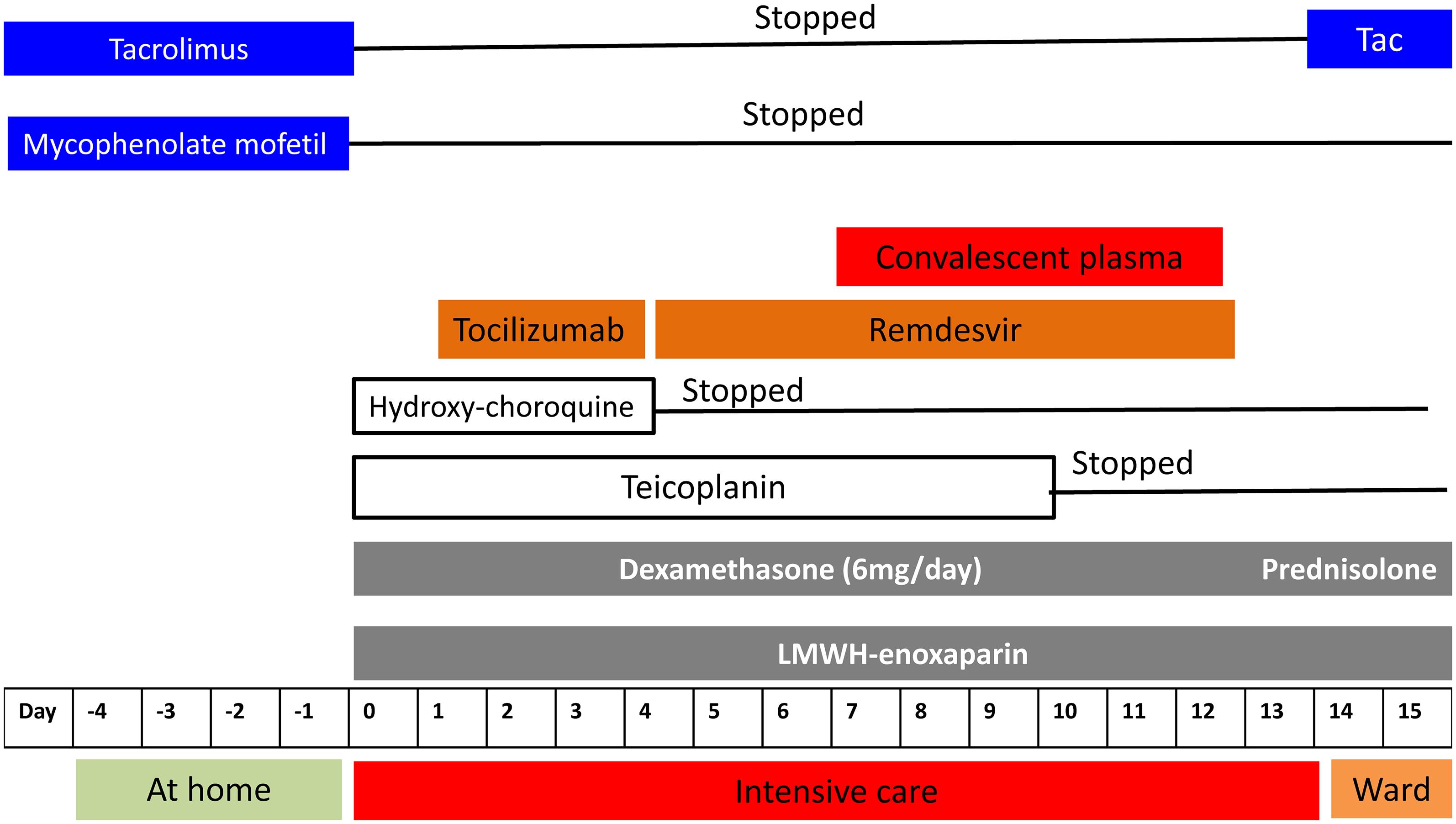 Treatment timeline of severe COVID-19 case.