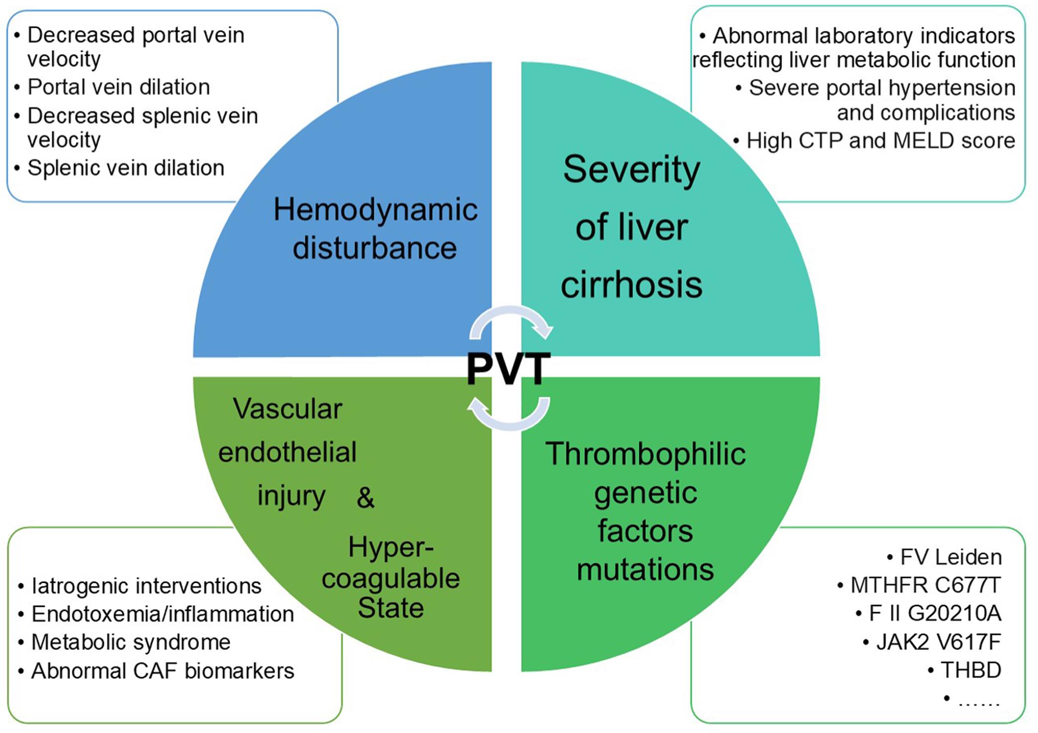 Risk factors for PVT-LC.