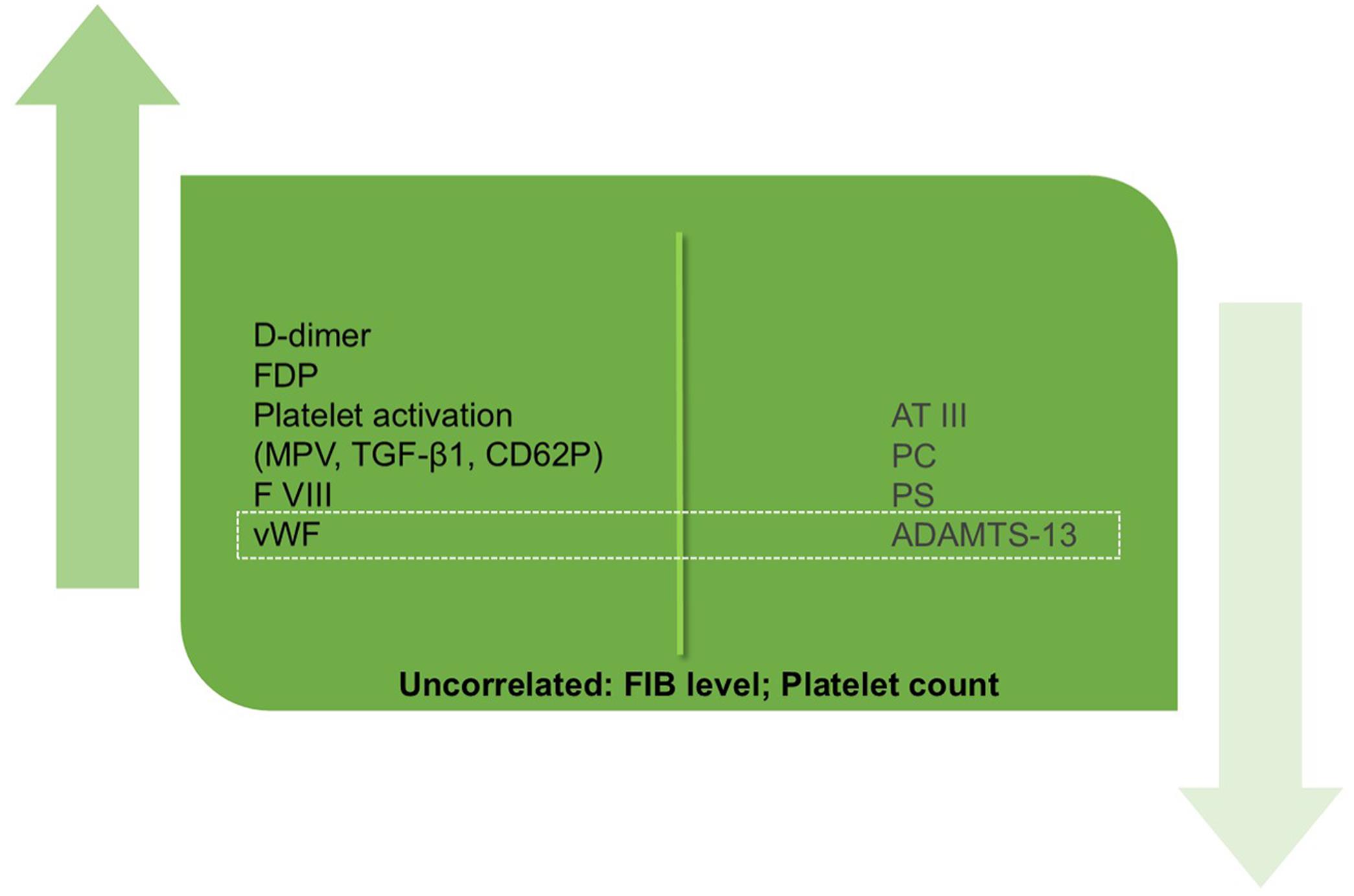 Variations in CAF biomarkers used to predict PVT-LC.