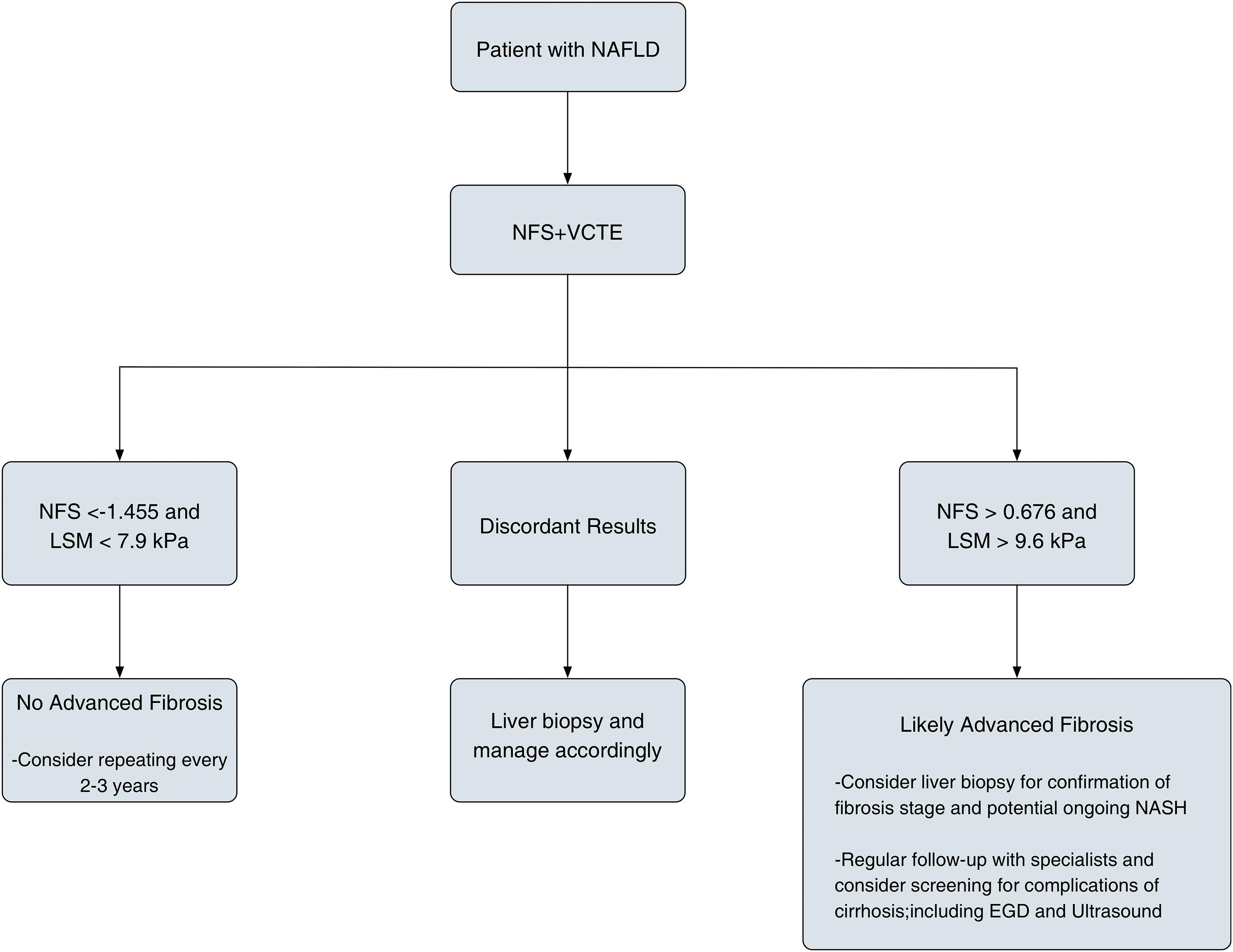 Proposed algorithm for assessing NAFLD patients for advanced fibrosis.