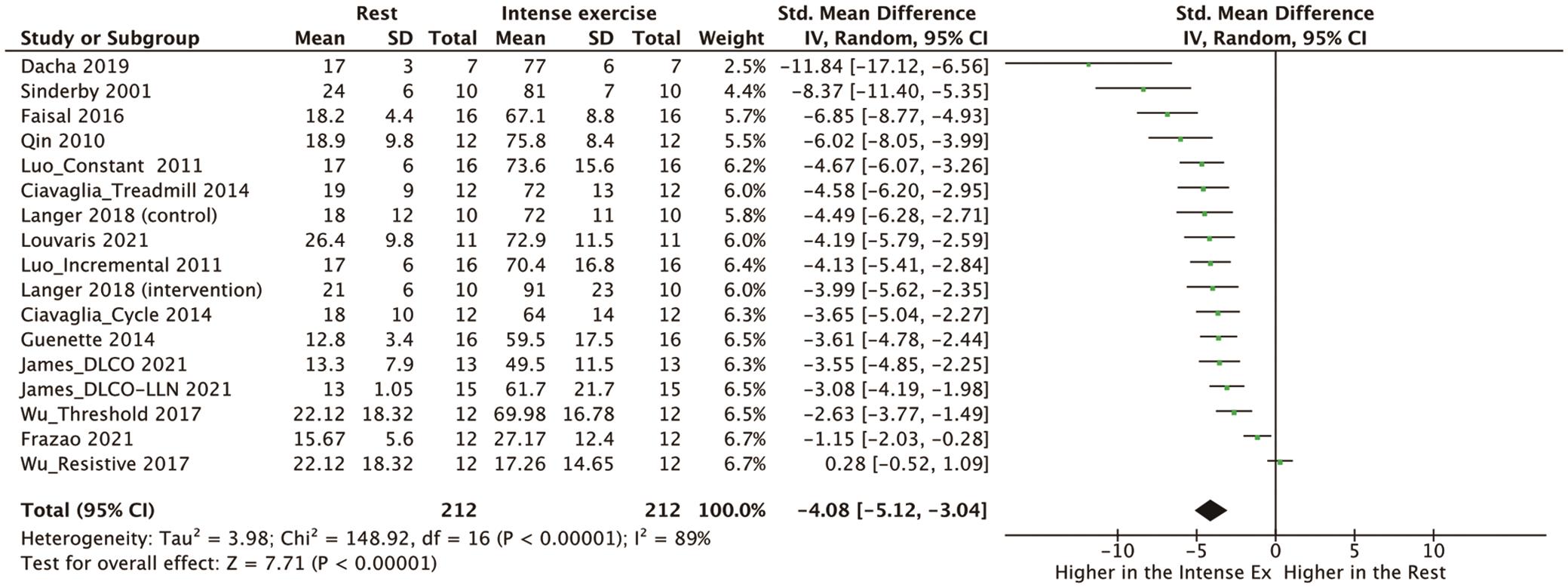 The meta-analysis for the effect of acute exercise interventions on EMGdi%max.
