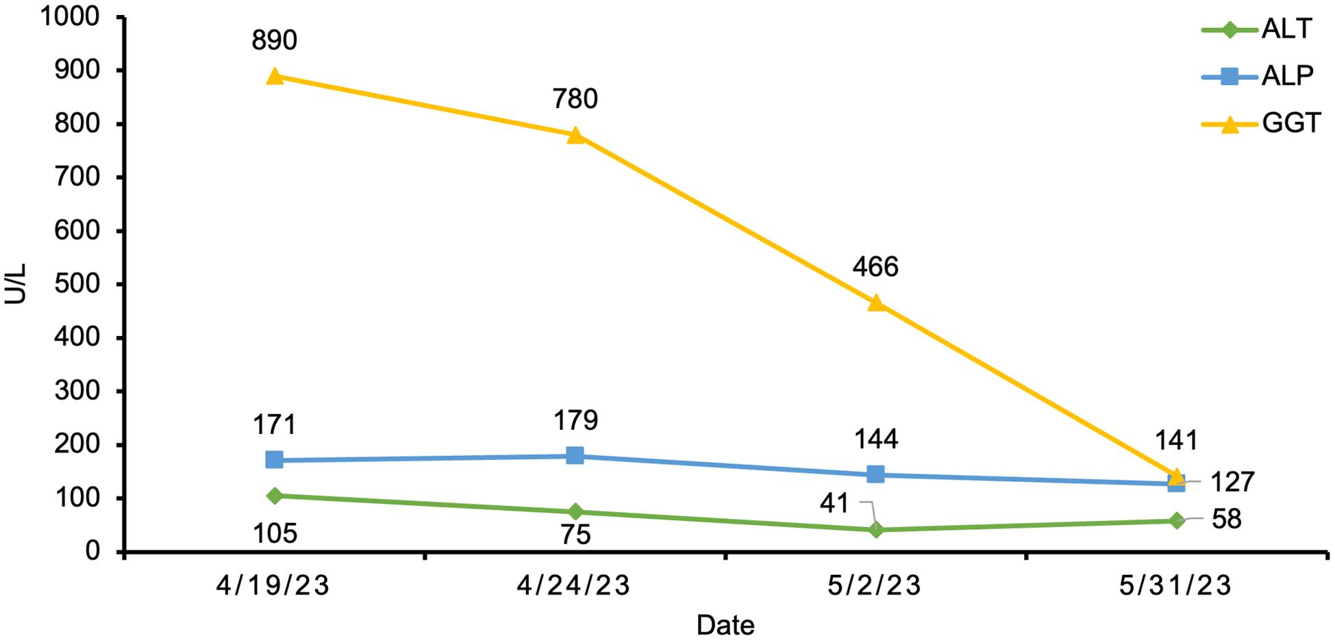 Liver function test results.