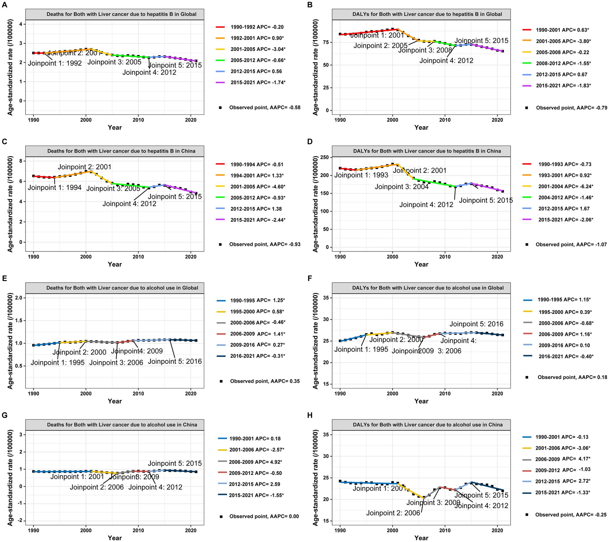 Joinpoint regression of ASMR and ASDR for LCHB and LCAL.