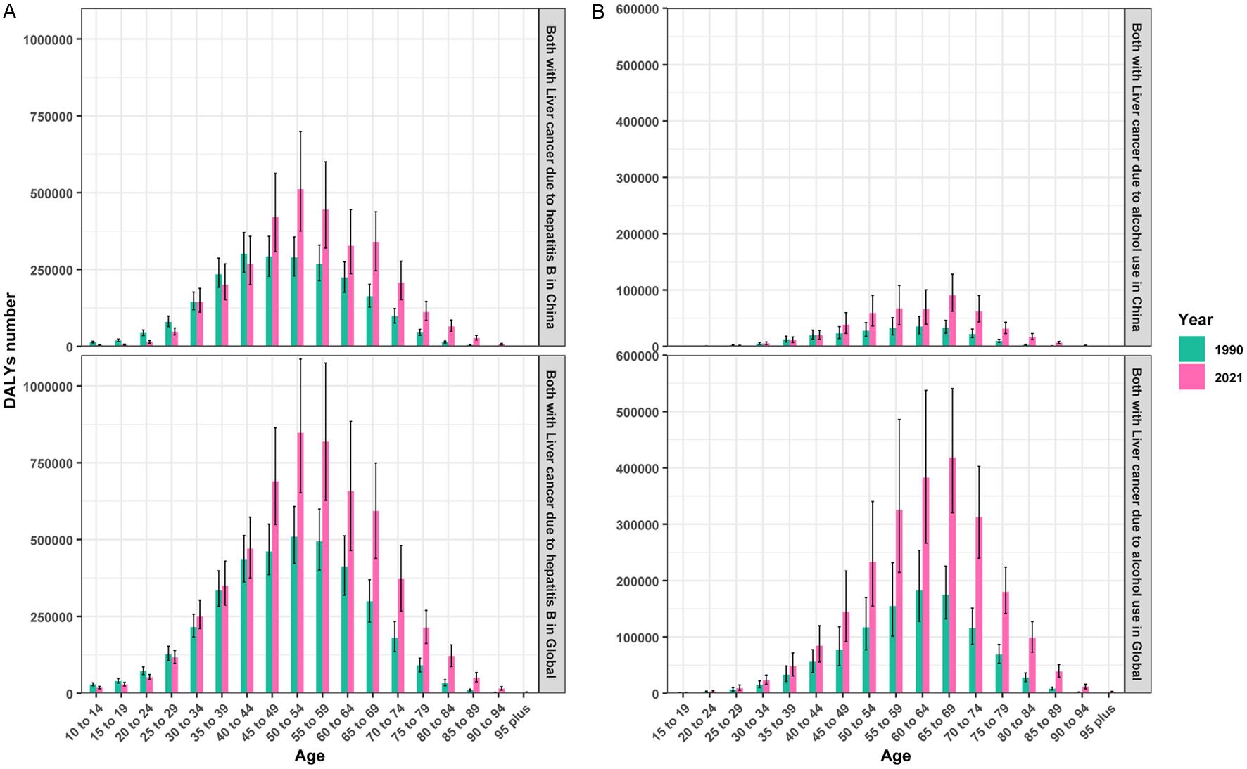 Age differences in DALYs for LCHB and LCAL.