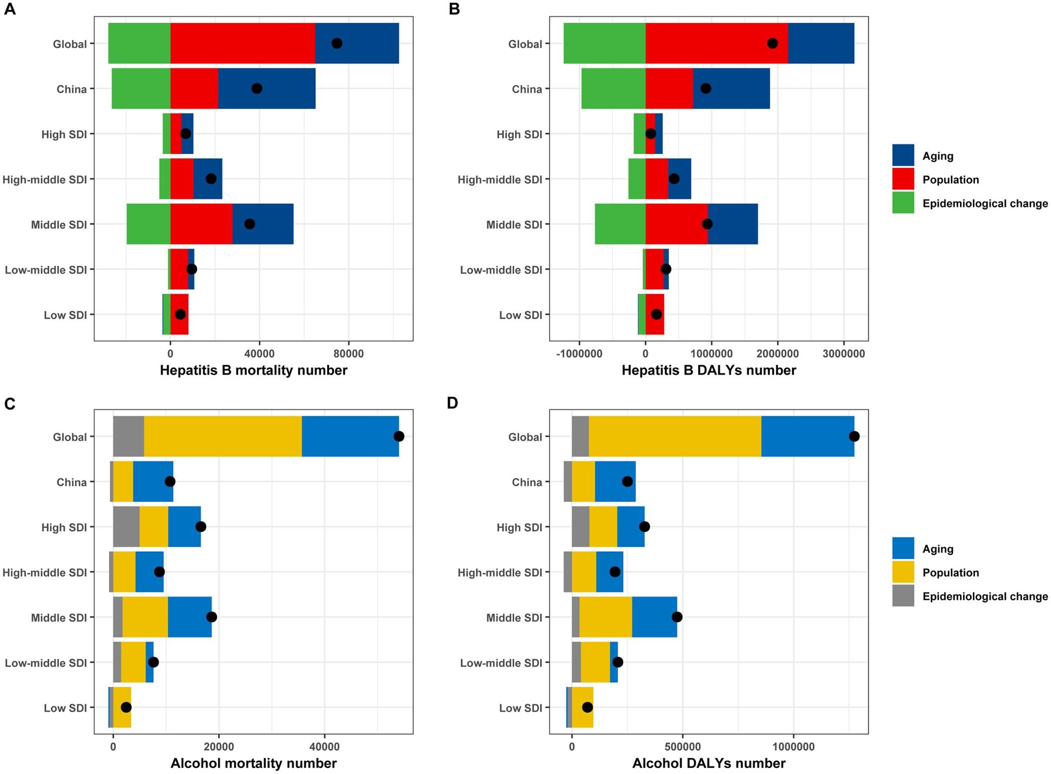 Decomposition analysis of mortality and DALYs for LCHB and LCAL.