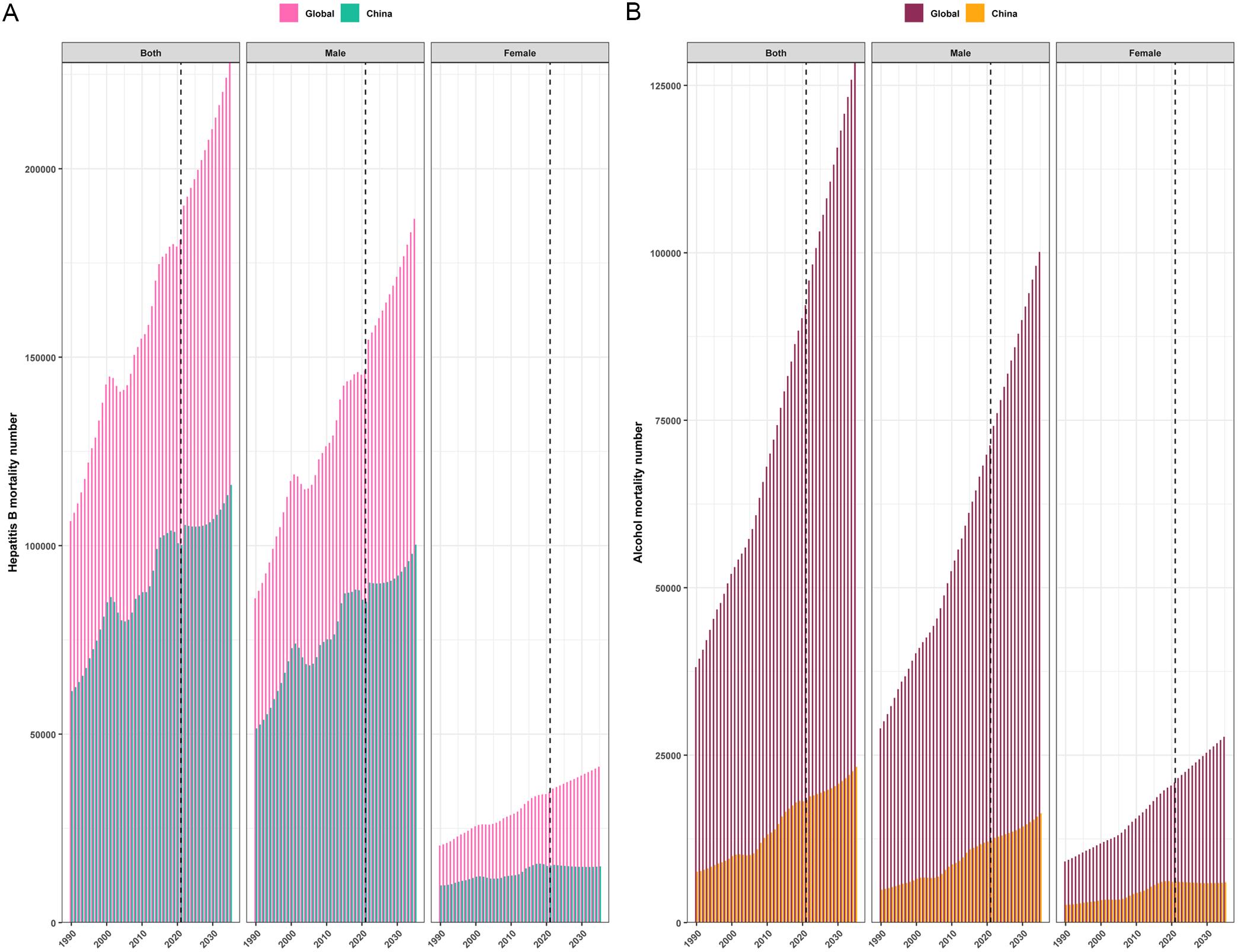 Prediction on mortality number of LCHB and LCAL.