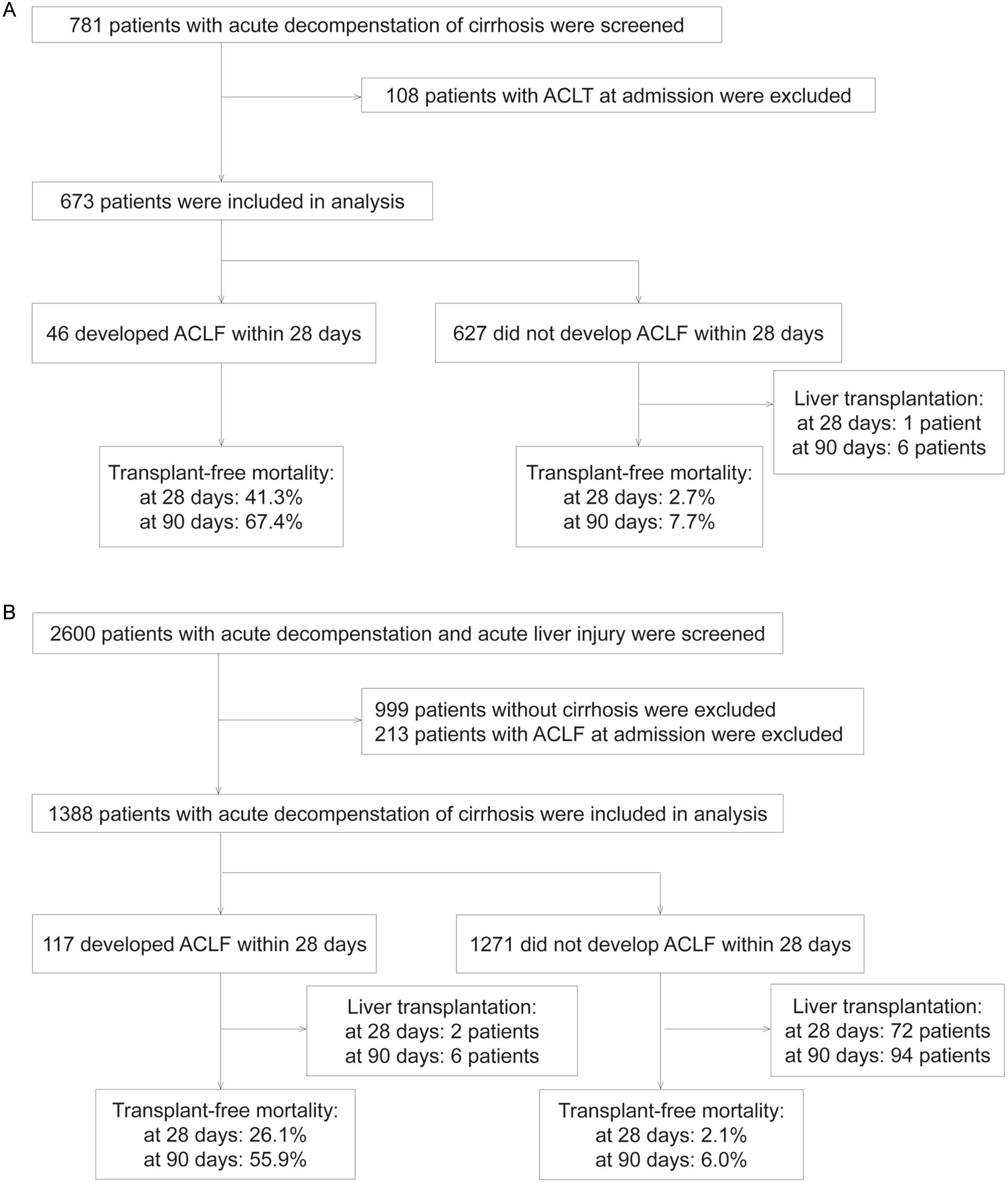 New Algorithm Rules Out Acute-on-chronic Liver Failure Development ...