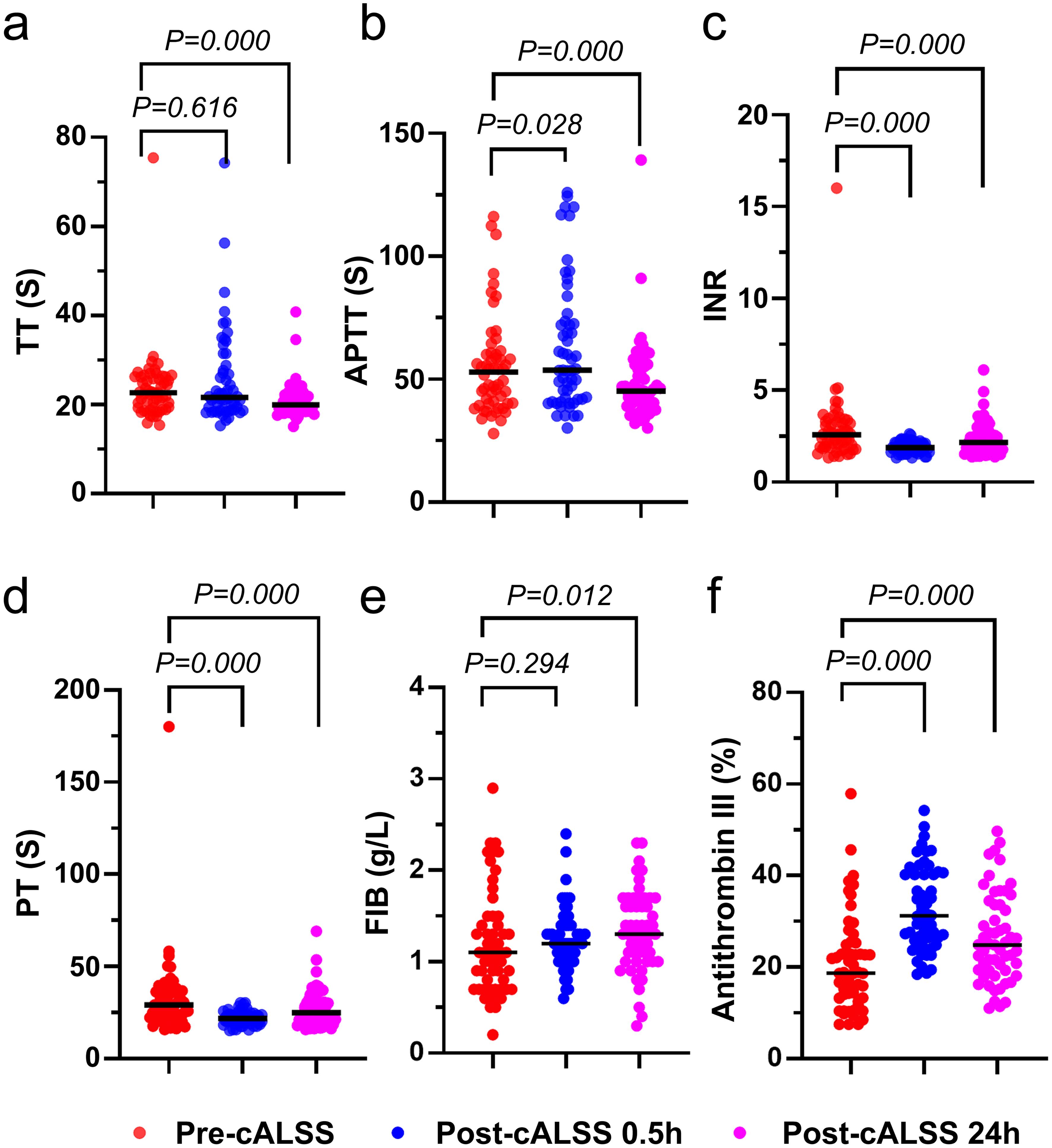 DIC indicators of TT (a), APTT (b), INR (c), PT (d), FIB (e), and antithrombin III (f) at pre-cALSS compared with post-cALSS 0.5 h and post-cALSS 24 h.