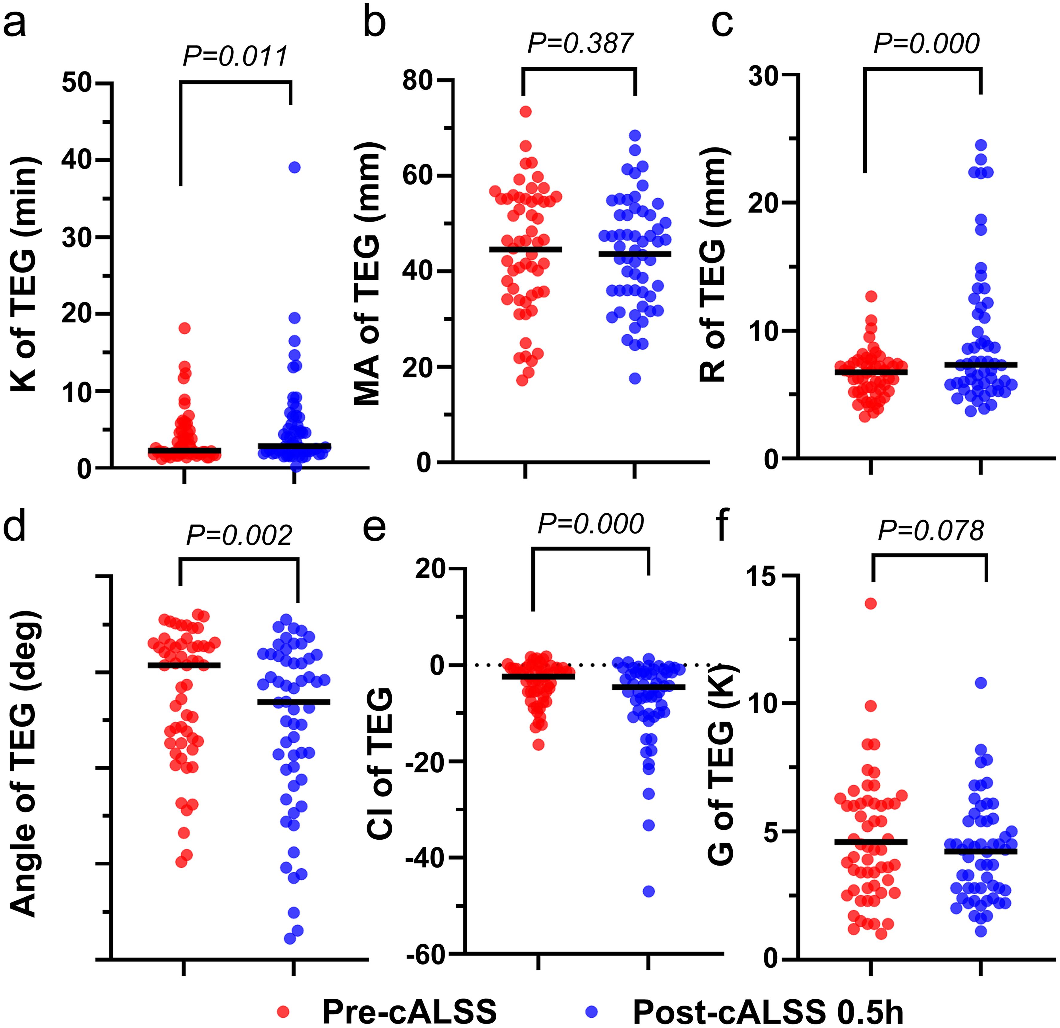 TEG indicators of K (a), MA (b), R (c), Angle (d), CI (e), and G (f) at pre-cALSS compared with post-cALSS 0.5 h.