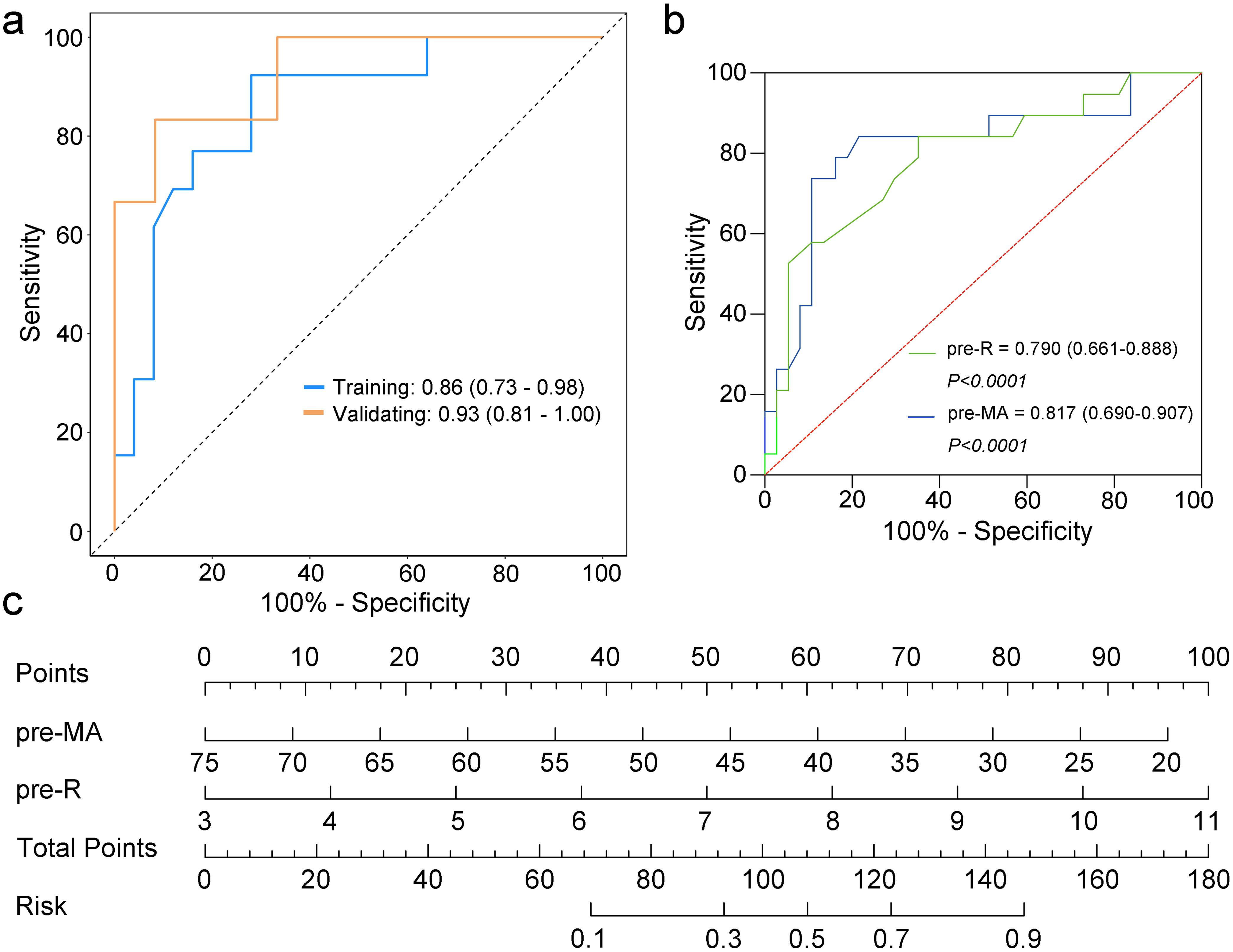 The predictors for abnormal R values post-cALSS 0.5 h were based on the ROC of training and validation (a). The AUC of pre-R and pre-MA were used as predictors (b), and their risk was calculated according to the nomogram (c).
