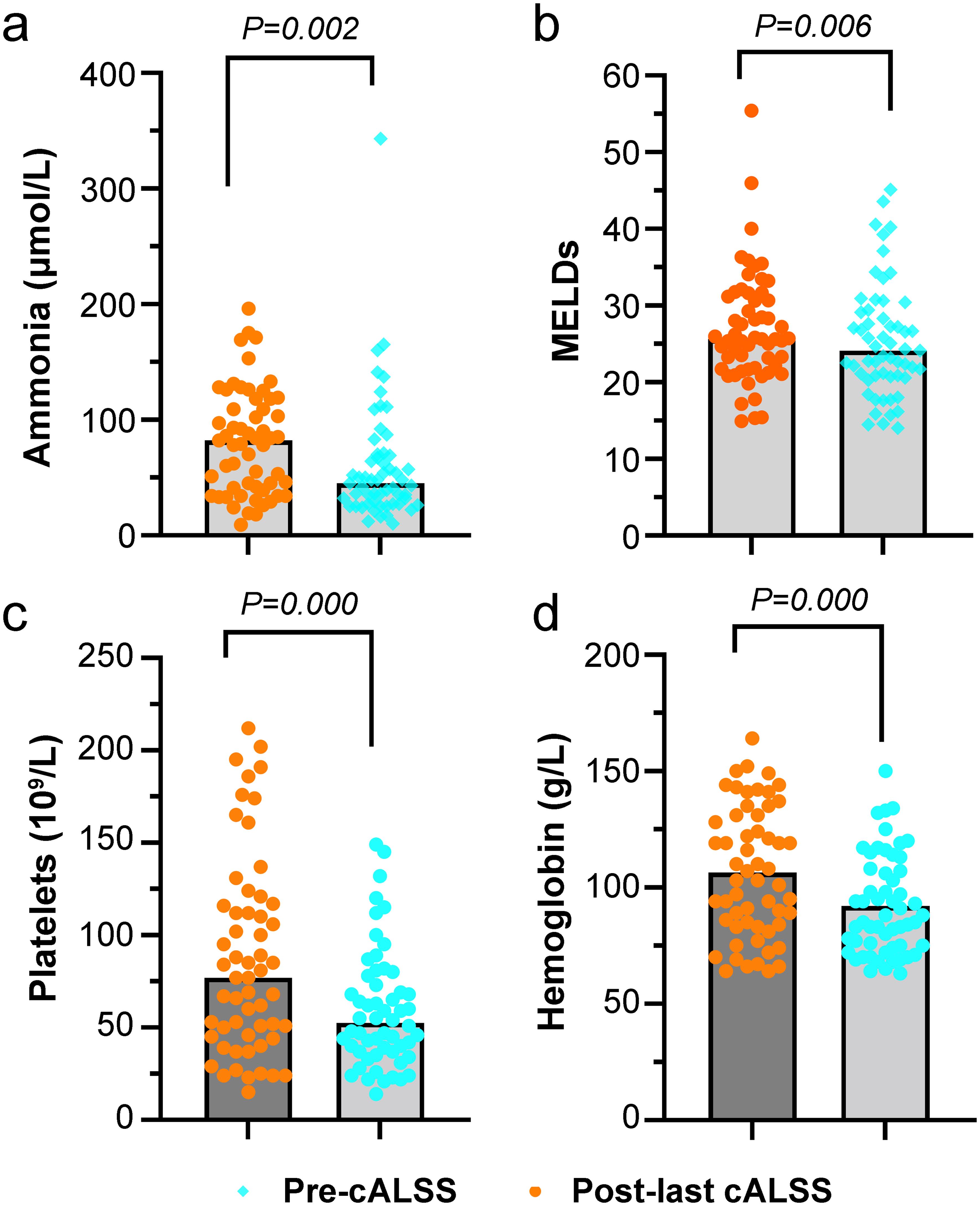 Ammonia (a), MELD (b), platelets (c), and hemoglobin (d) at pre-first cALSS compared with post-last session.