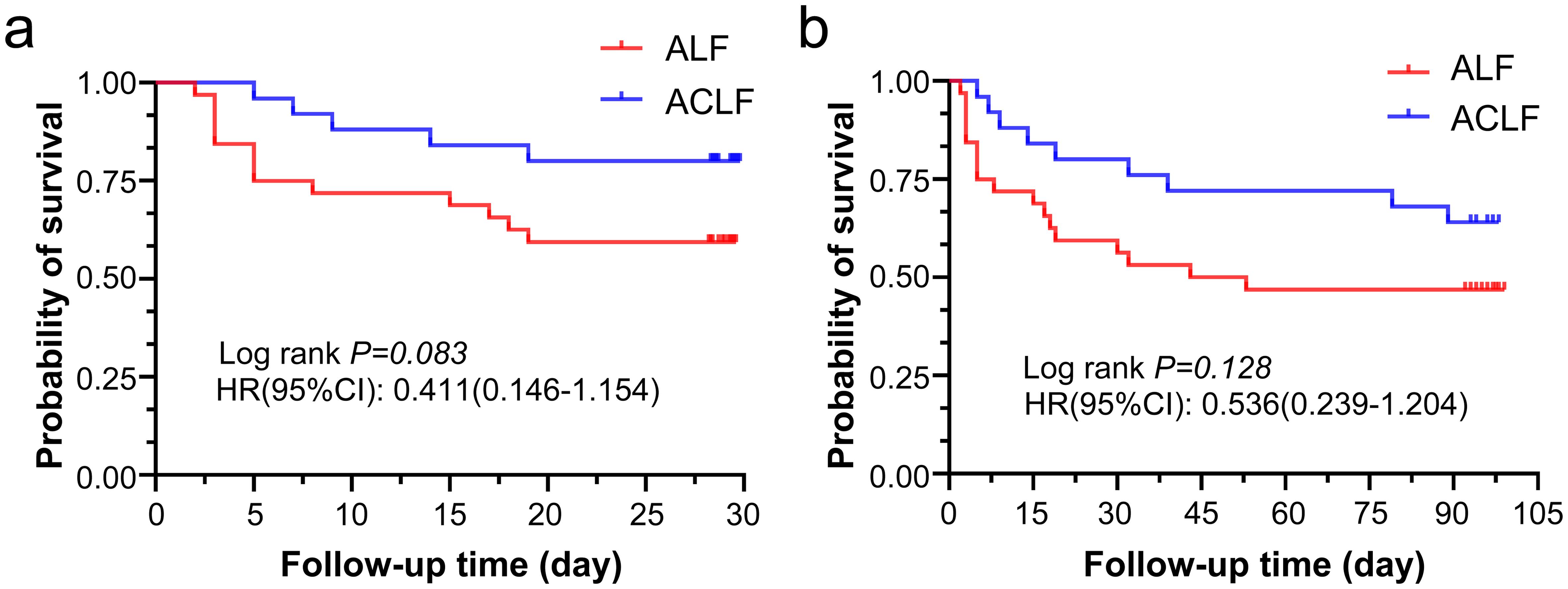 Probability of survival for ALF and ACLF patients at 28 days (a) and 90 days (b).