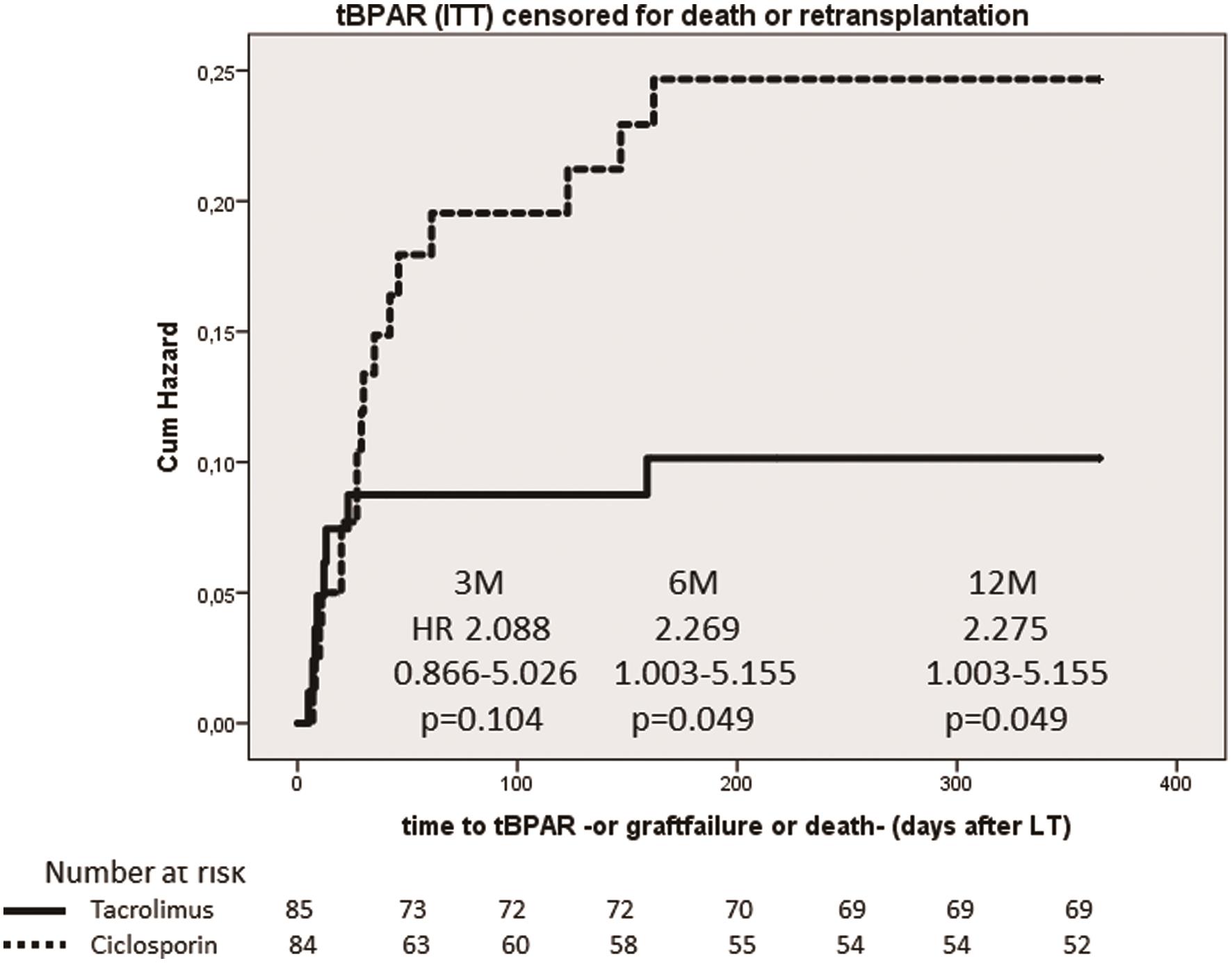 Cumulative incidence of tBPAR, censored for death and retransplantation.