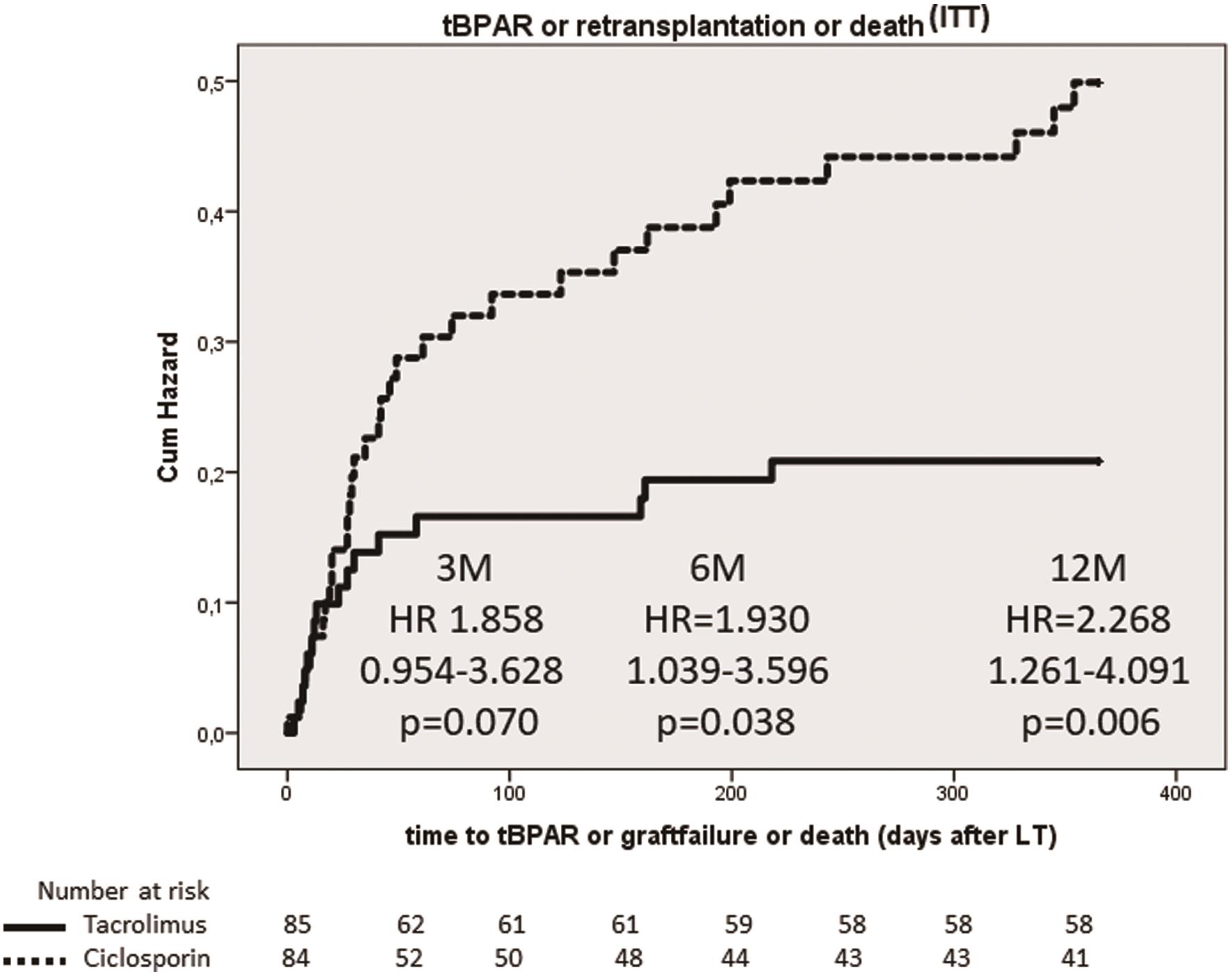 Cumulative incidence of combined endpoint of tBPAR or retransplantation or mortality.