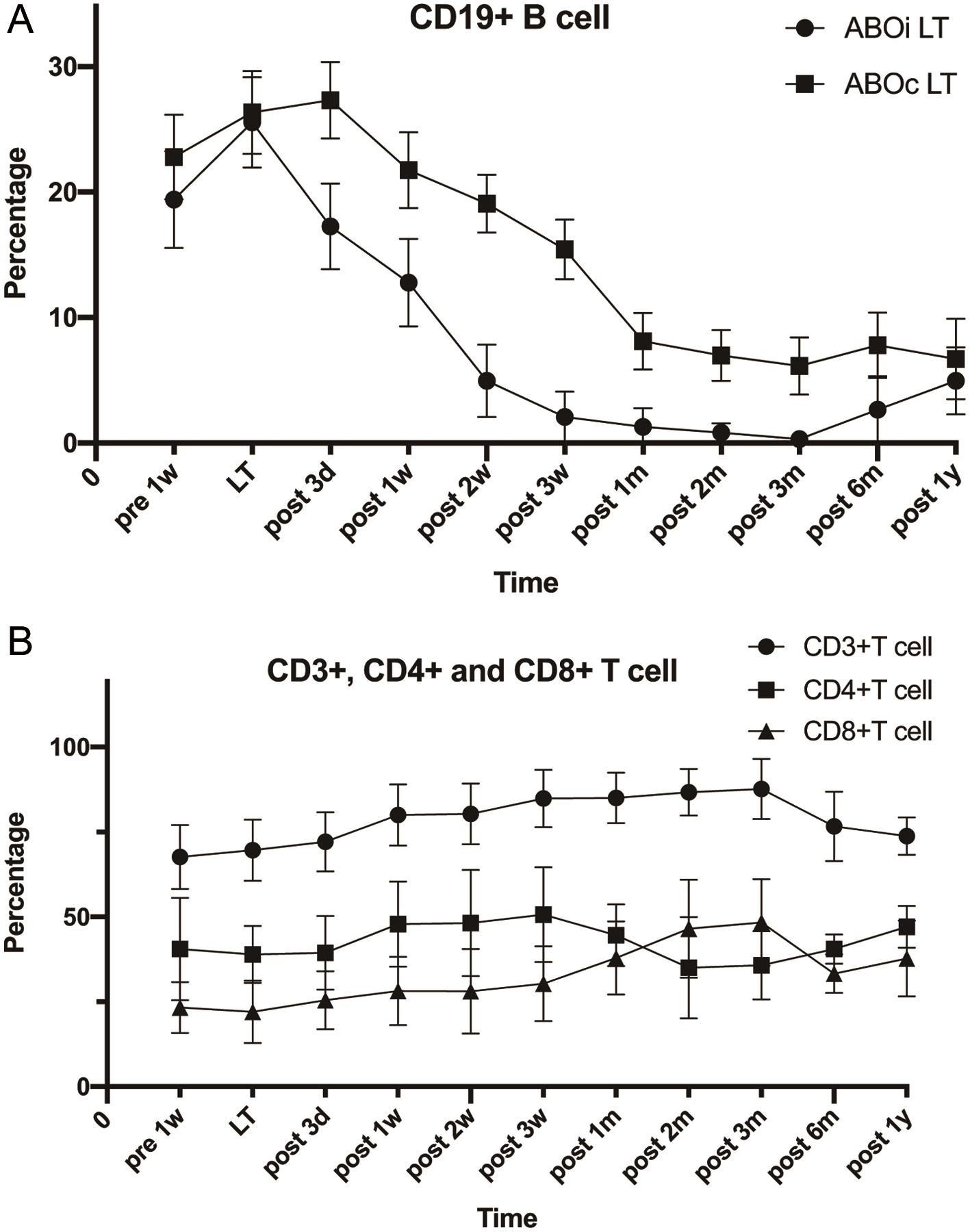 Changes of CD19<sup>+</sup> B-cell kinetics.