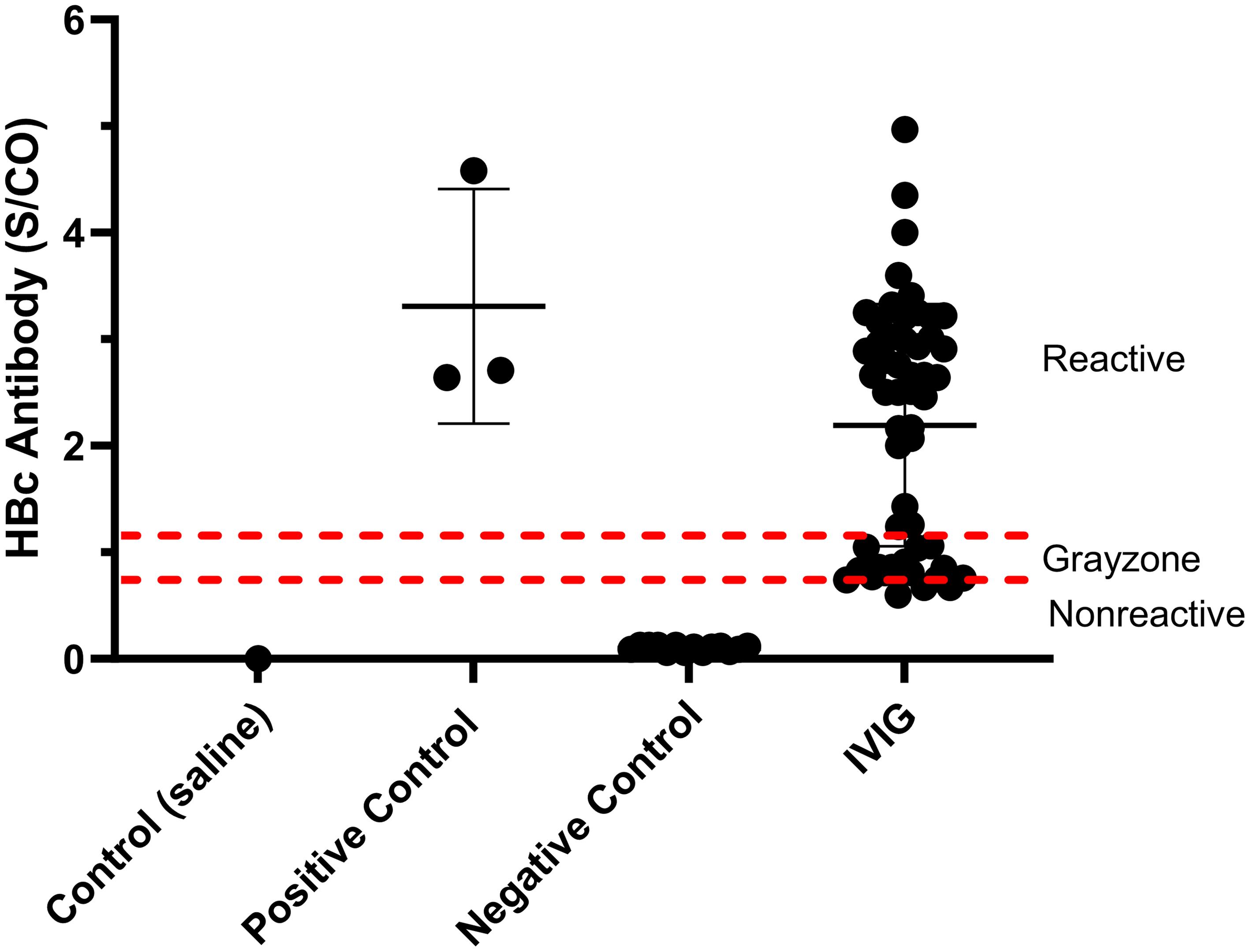 HBcAb in IVIG and controls.