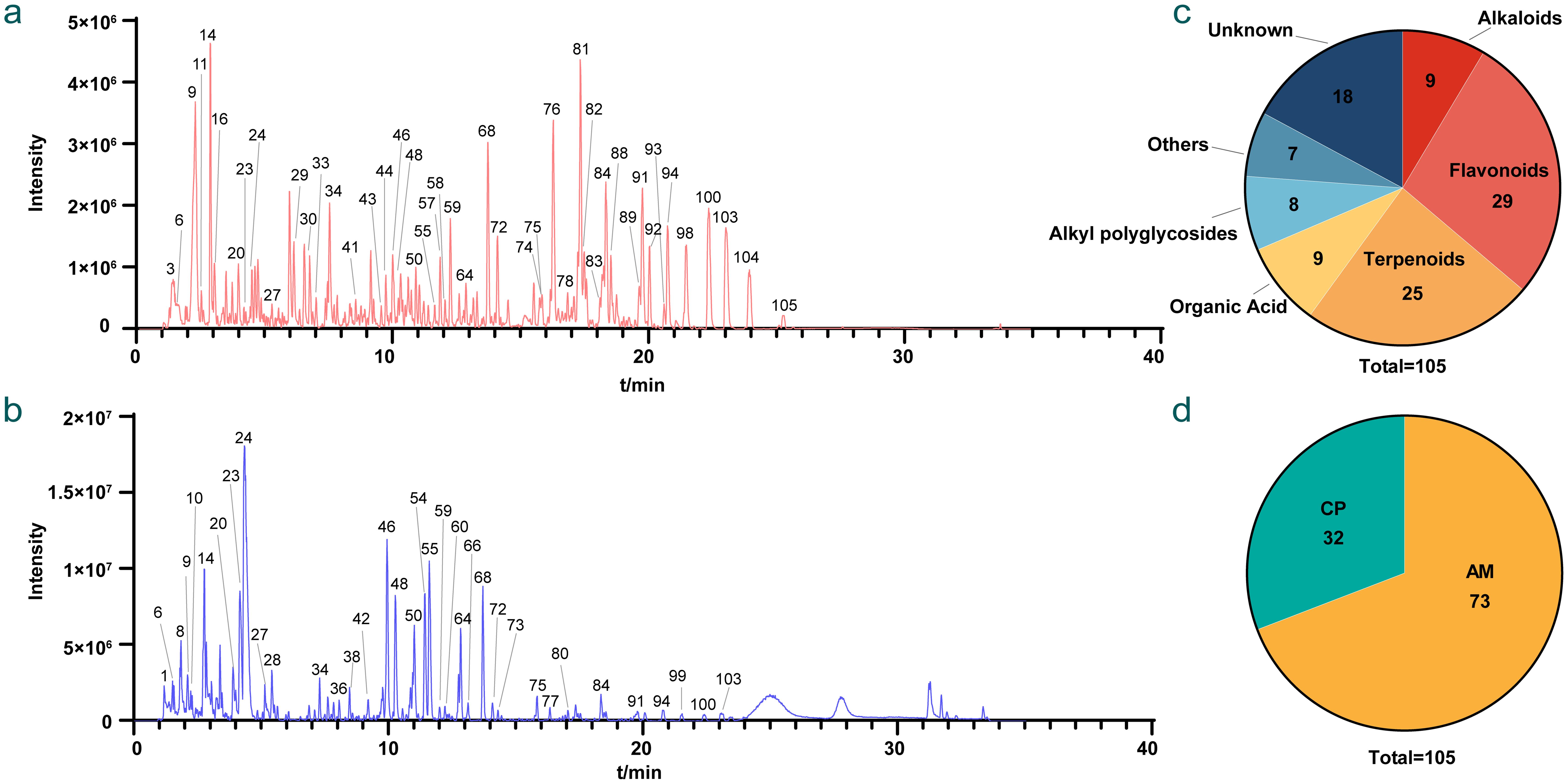 Overall results of component identification of Shenqi Fuzheng (SQ) extract.