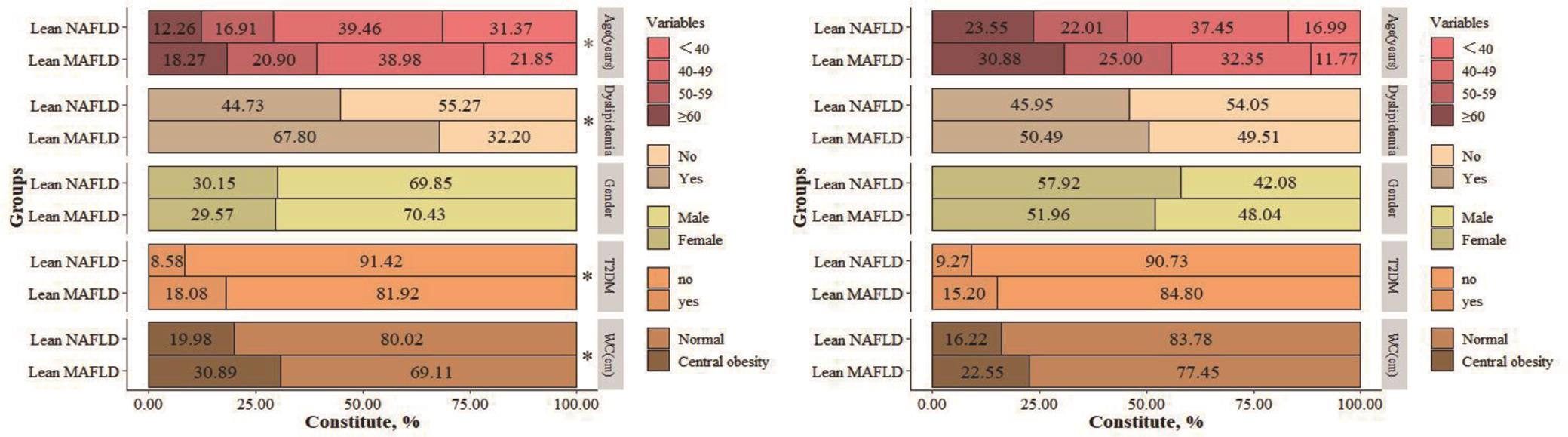 Comparison of lean MAFLD and lean NAFLD at different high-risk factors.