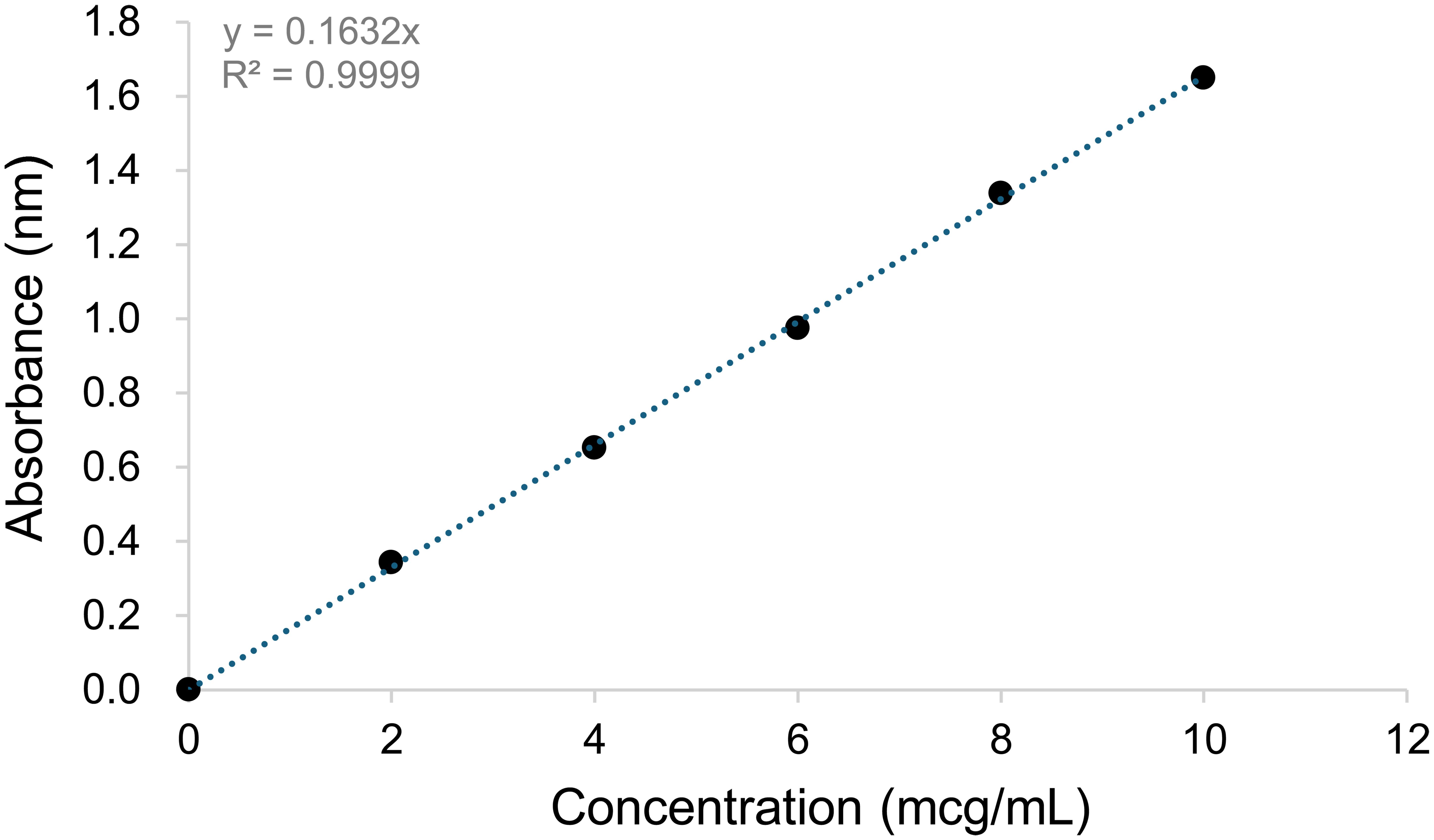 Calibration curve of ibuprofen.