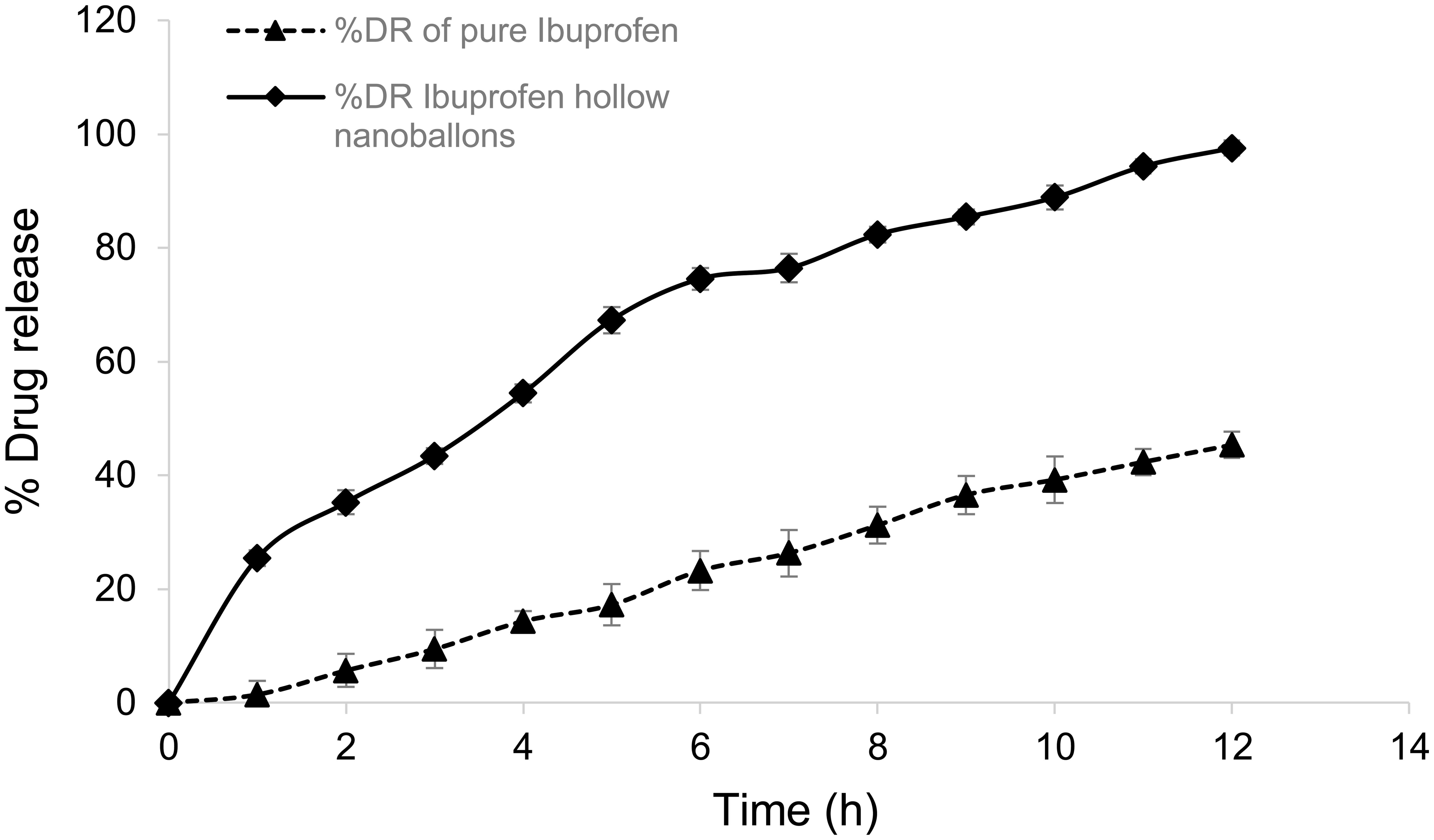 Drug release profiles of ibuprofen and ibuprofen nanoballoons.