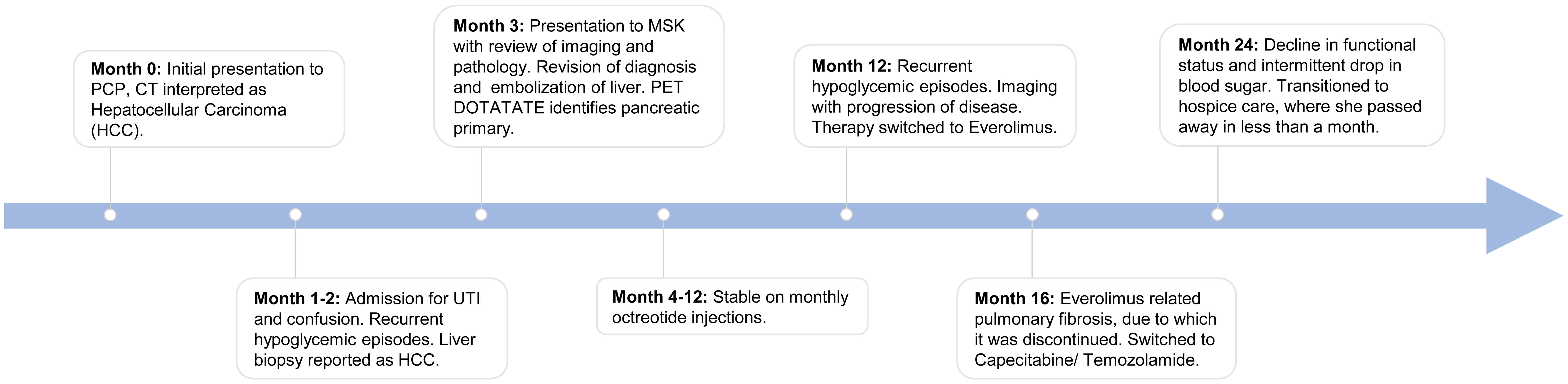 Clinical timeline of disease progression and management.