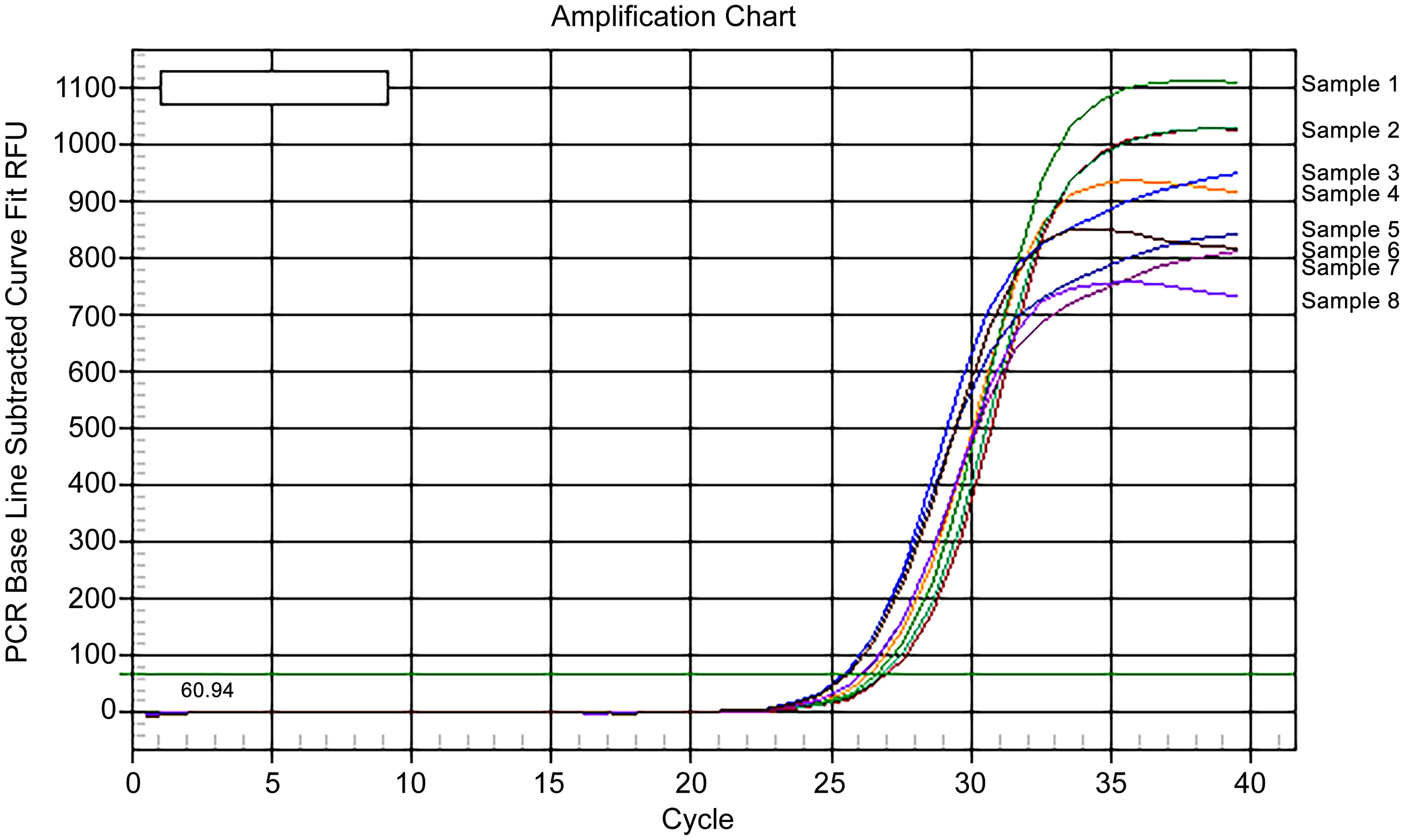 PCR amplification curve of <italic>IGF1</italic> gene in testicular tissue of Kermani lambs.
