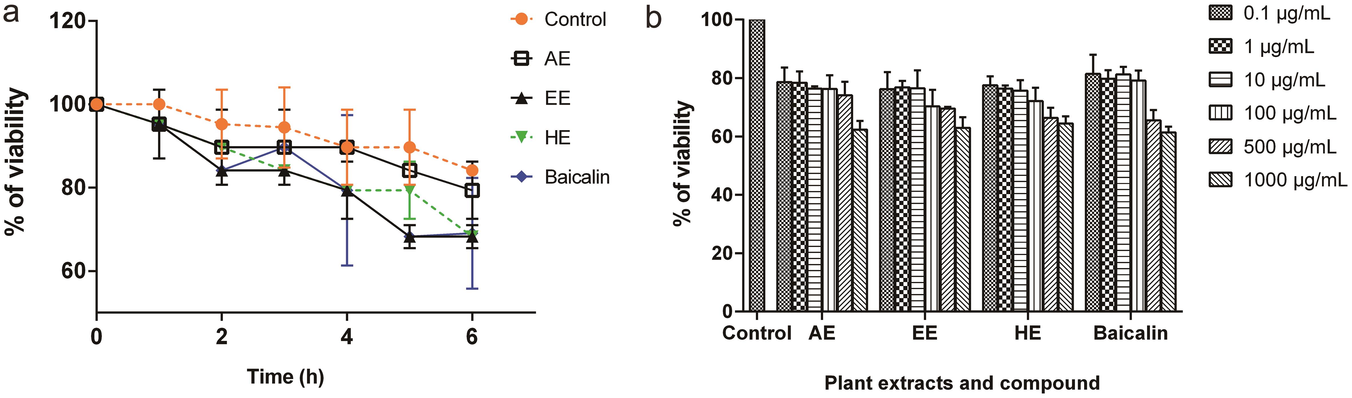 Viability of primary macrophages was slightly decreased by crude extracts of Codiaeum Variegatum stem.