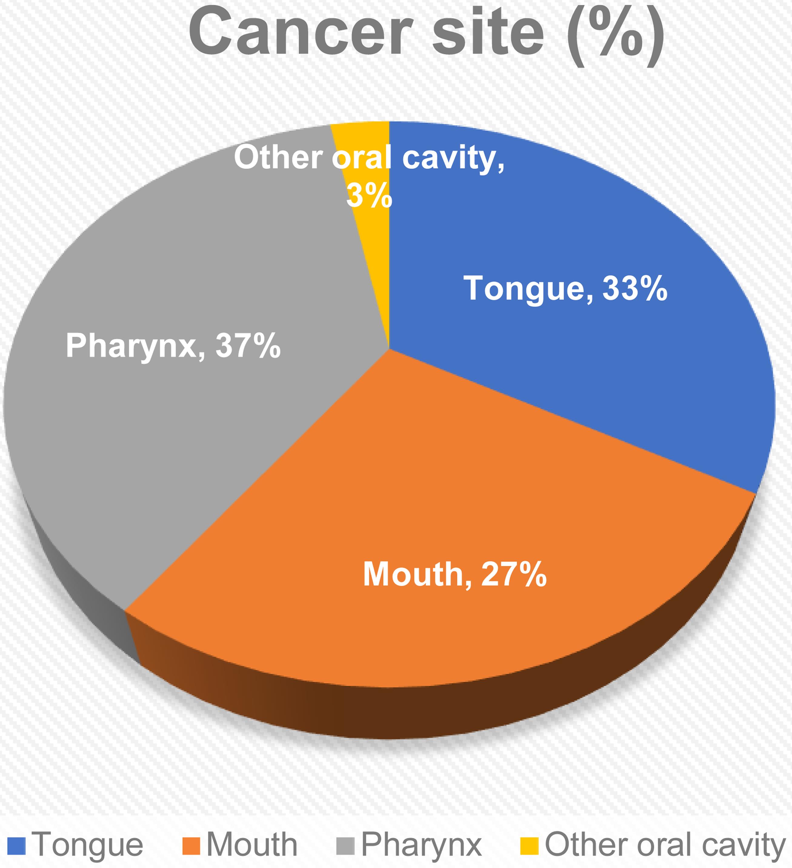 Distribution of estimated new oral cavity and pharynx cancer cases by anatomic site in the United States, 2023.