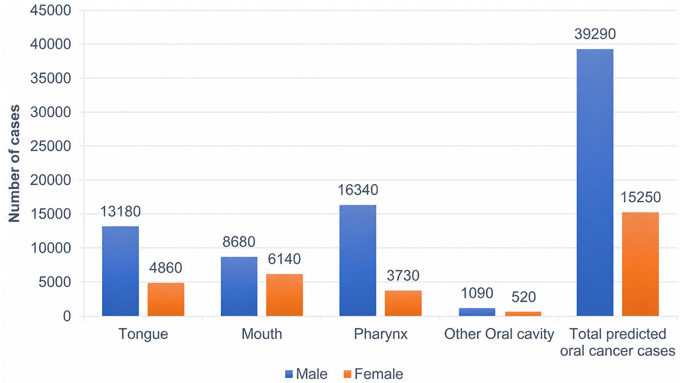 Estimated numbers of new oral cavity and pharynx cancer cases by sex and anatomic site in the United States, 2023.