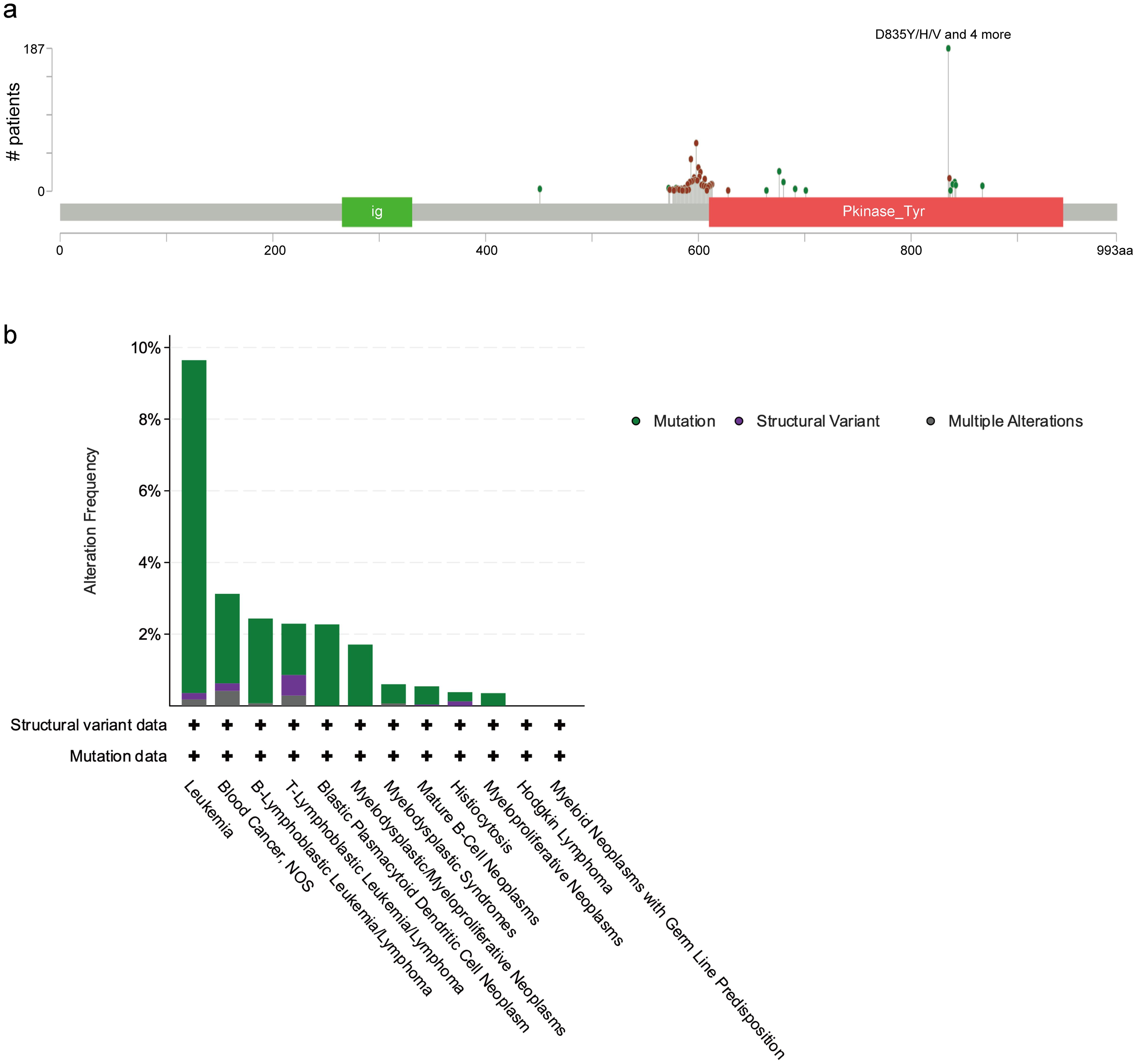 <italic>FLT3</italic> mutations in hematolymphoid neoplasms.
