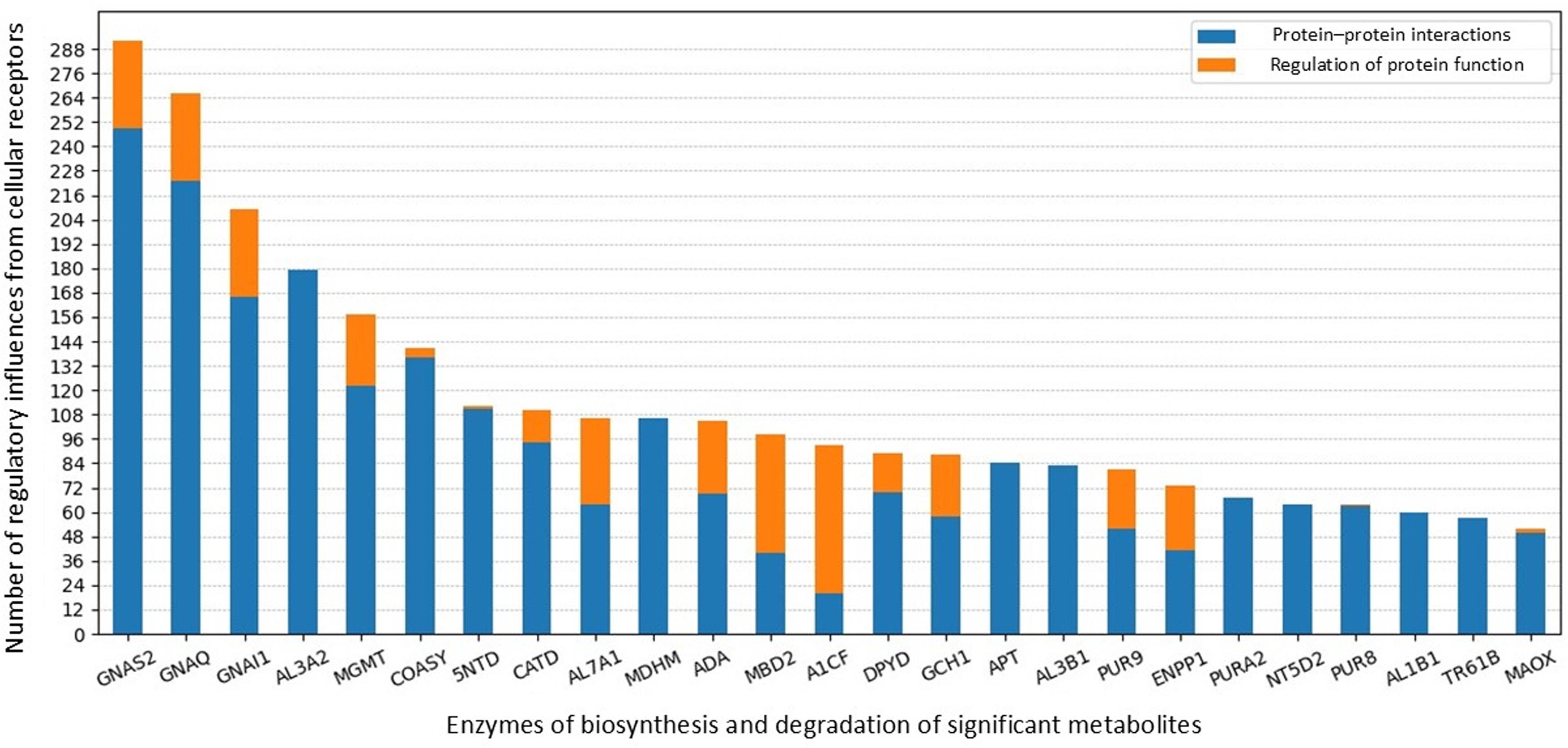 Histogram of the distribution of regulatory influences on enzymes from cellular receptors.