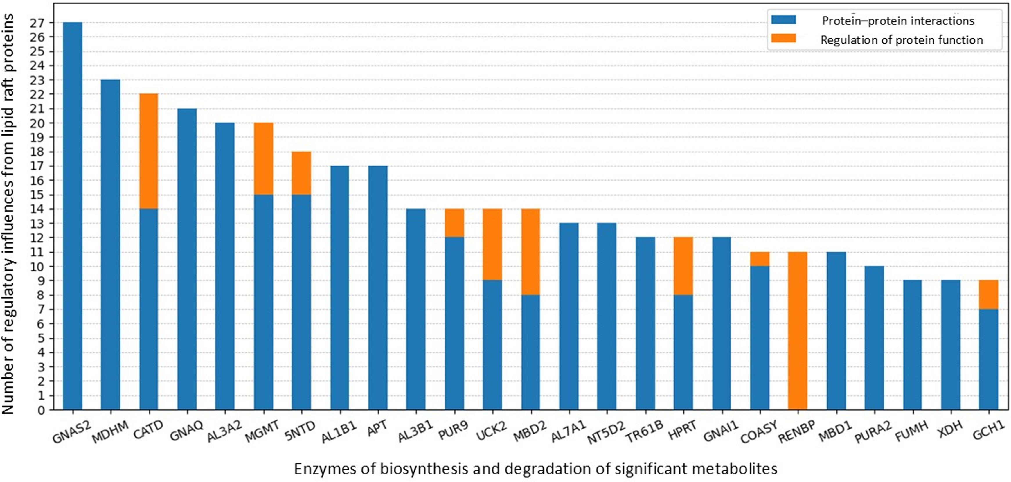 Histogram of the distribution of regulatory influences on enzymes from lipid raft proteins.