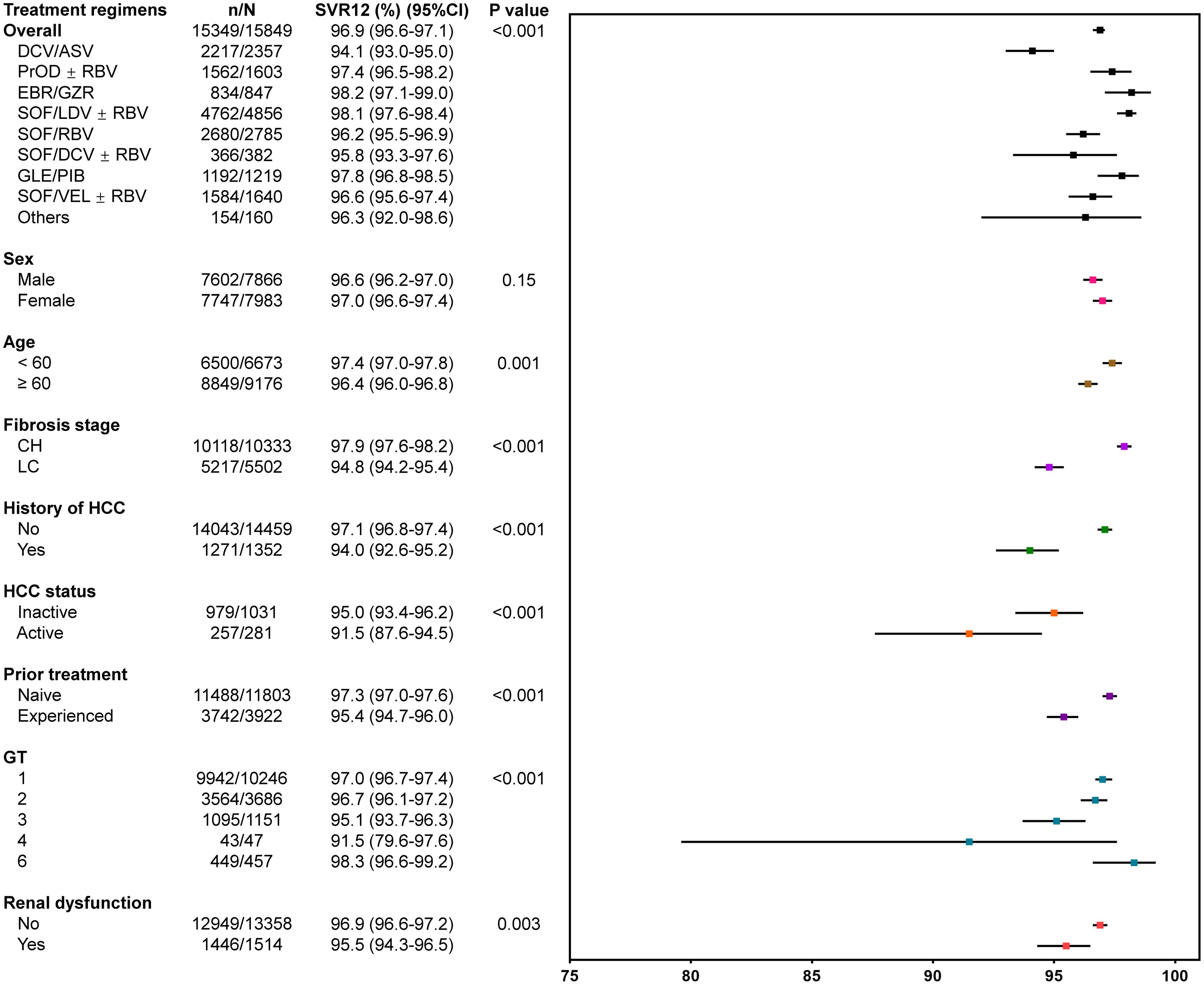 Sustained virologic response at week 12 after end-of-treatment (SVR12) rates for patients with chronic hepatitis C.