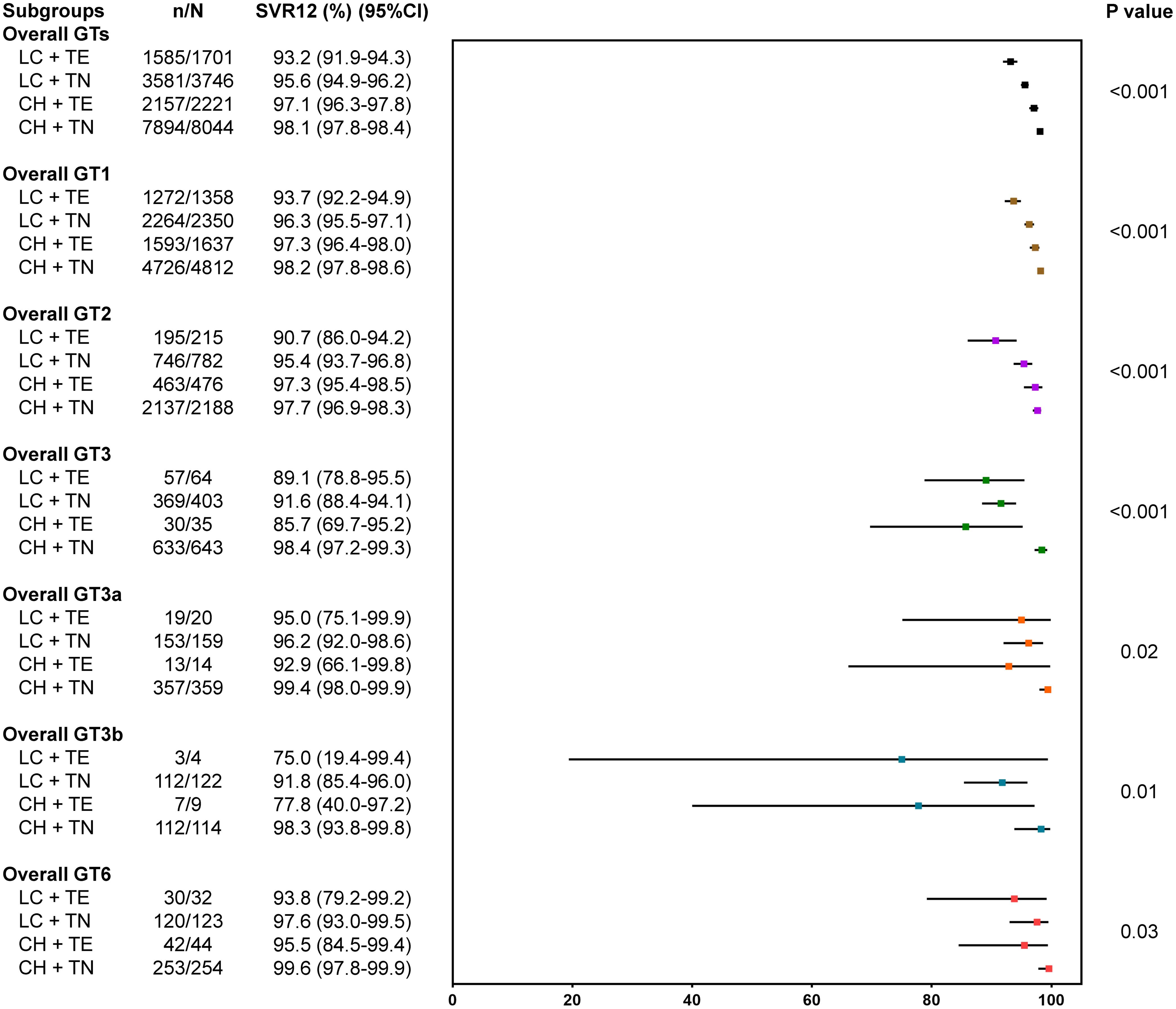 Sustained virologic response at week 12 after end-of-treatment (SVR12) rates for patients with chronic hepatitis C virus stratified by genotypes (GTs), liver fibrosis stage, and prior treatment.