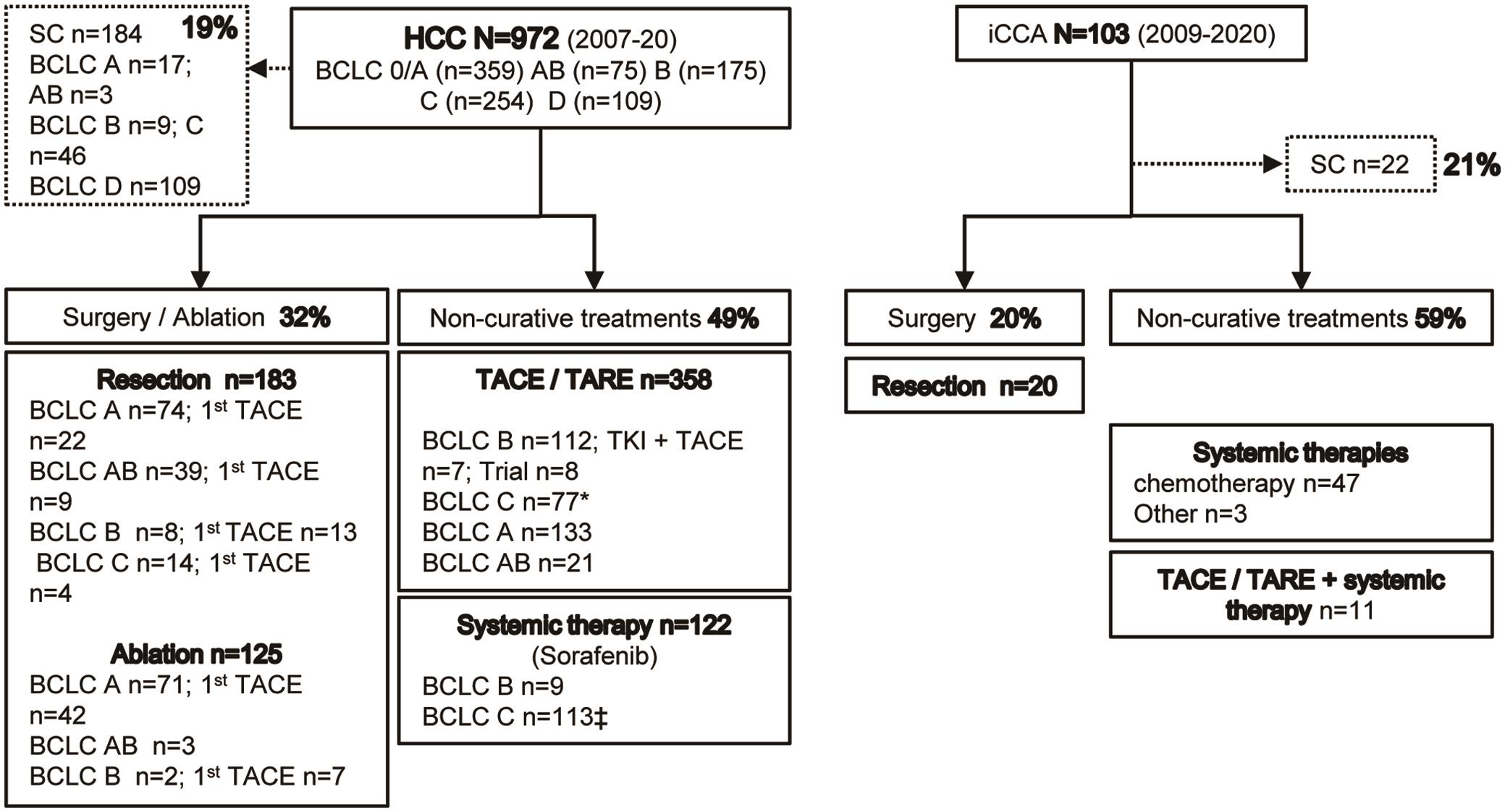 First-line treatment modalities in patients with HCC or iCCA.
