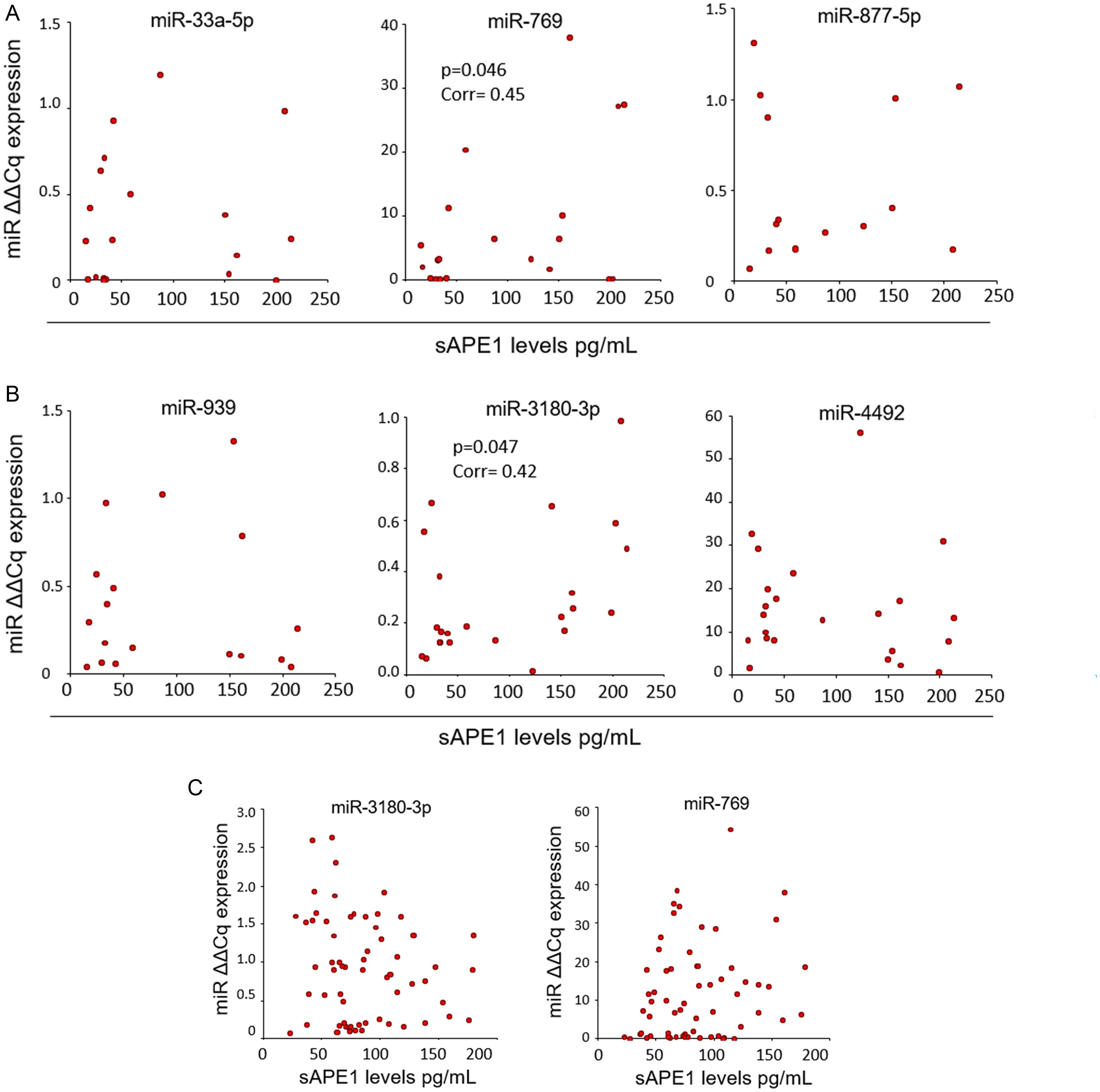 Correlation charts of circulating miRNAs and sAPE1 in patients with HCC.