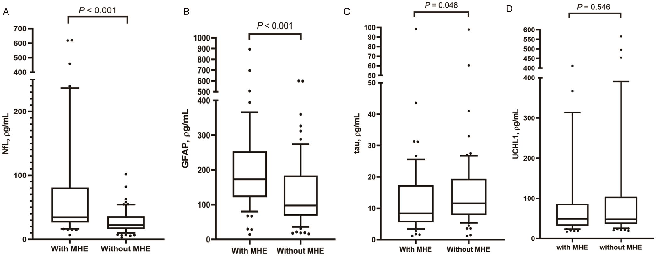 Plasma neurodegenerative biomarker levels in cirrhotic patients with and without MHE.