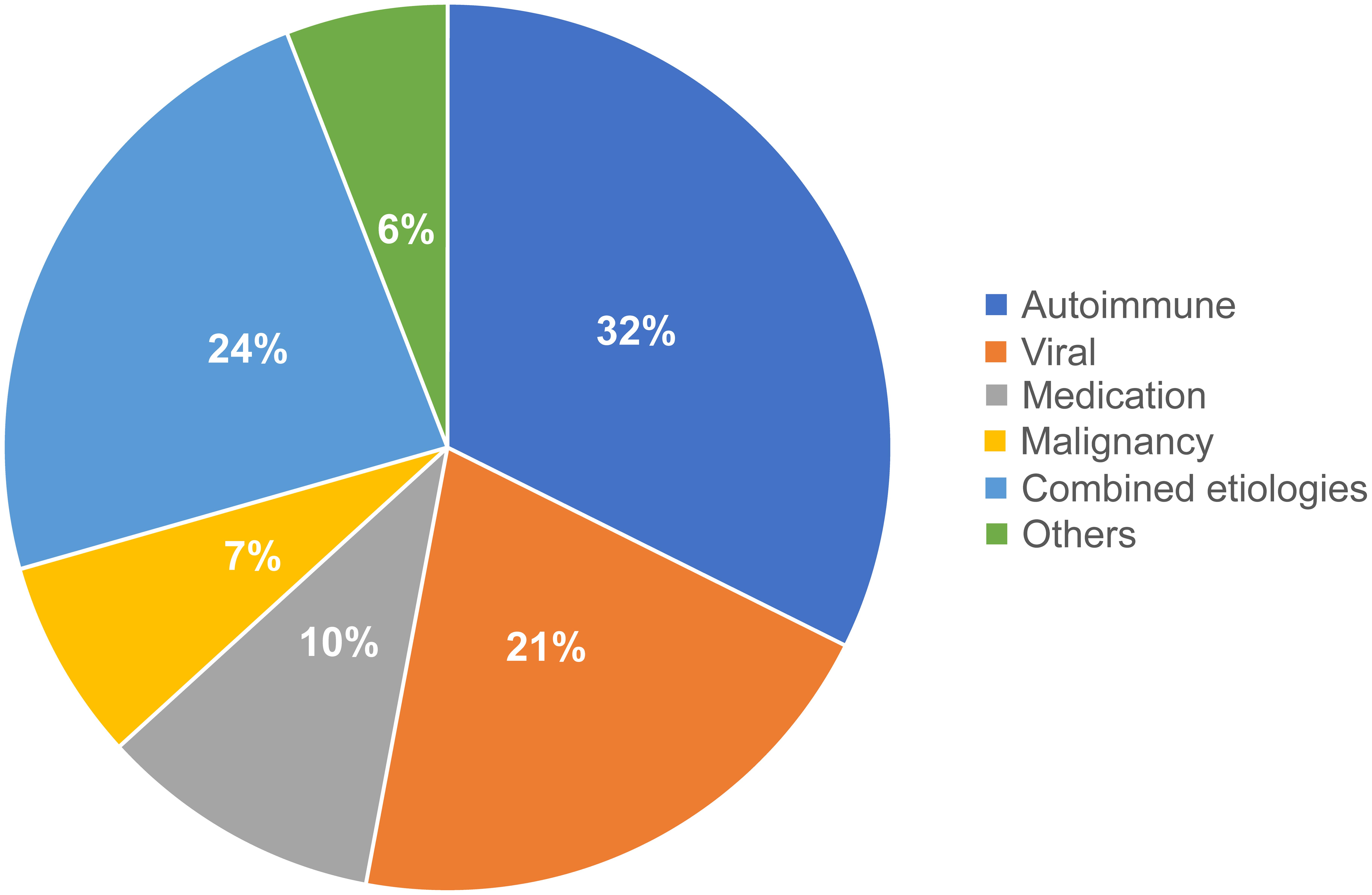 Frequency of the etiologies of post-infantile giant cell hepatitis.