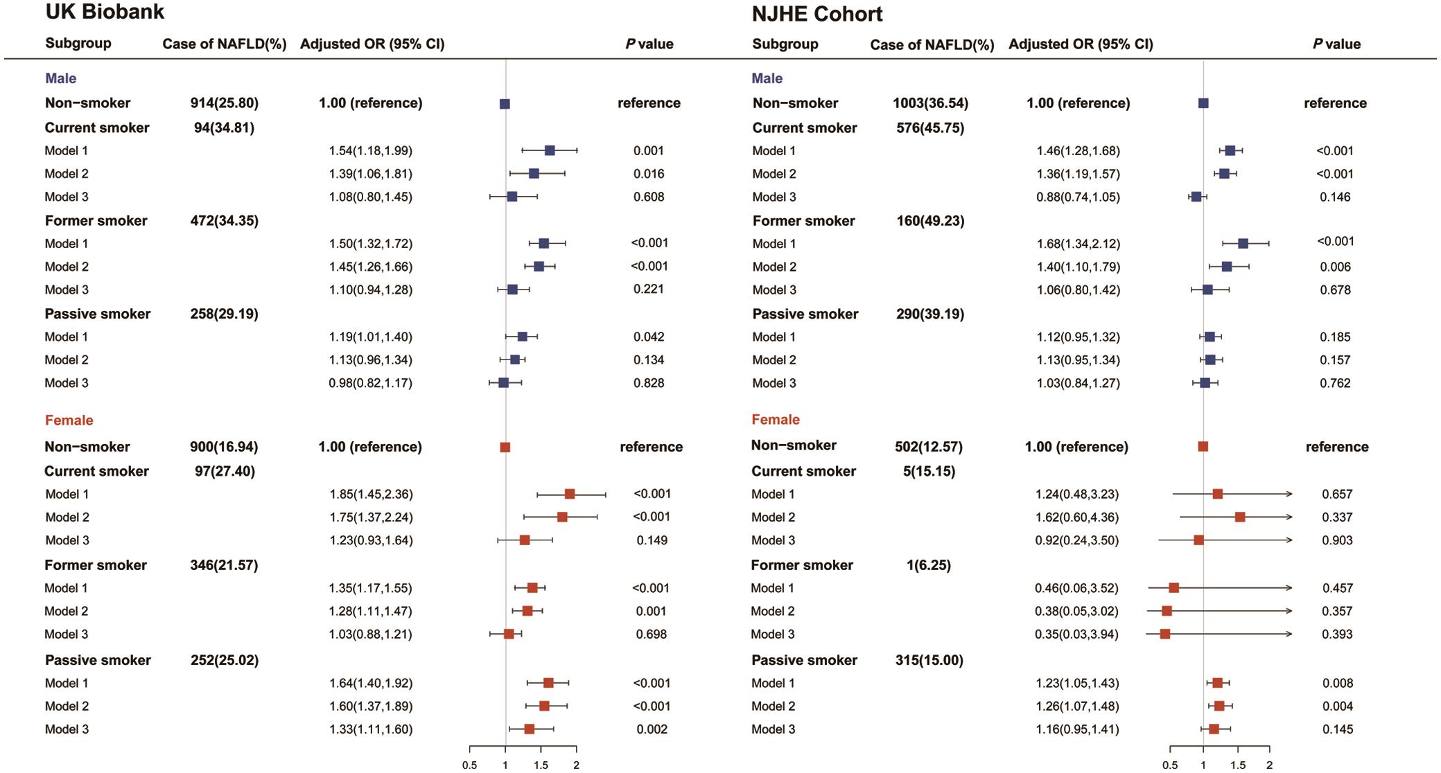 Association between risk of NAFLD and smoking status by sex.