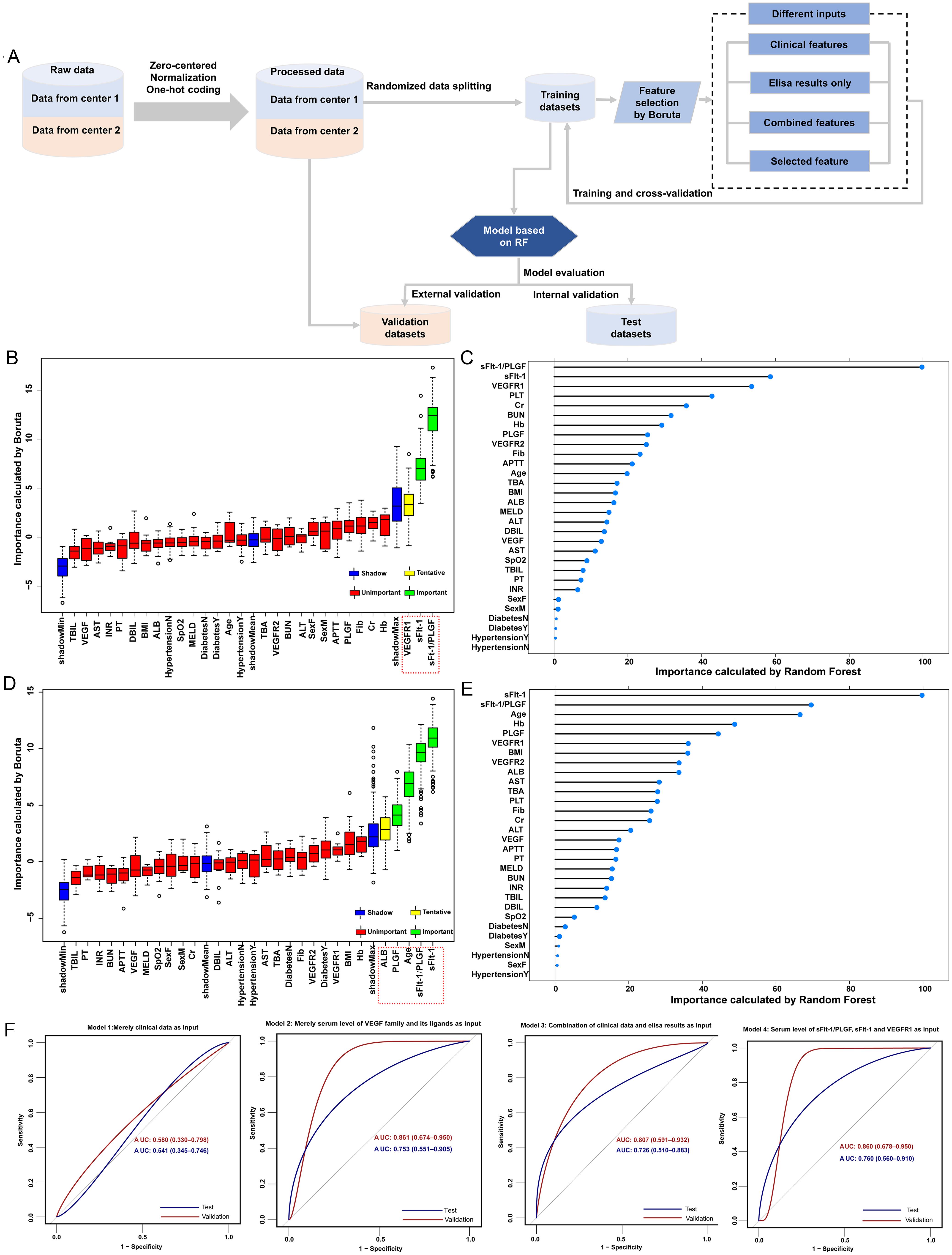 Machine learning procedure, feature selection results and model performance based on four different inputs.