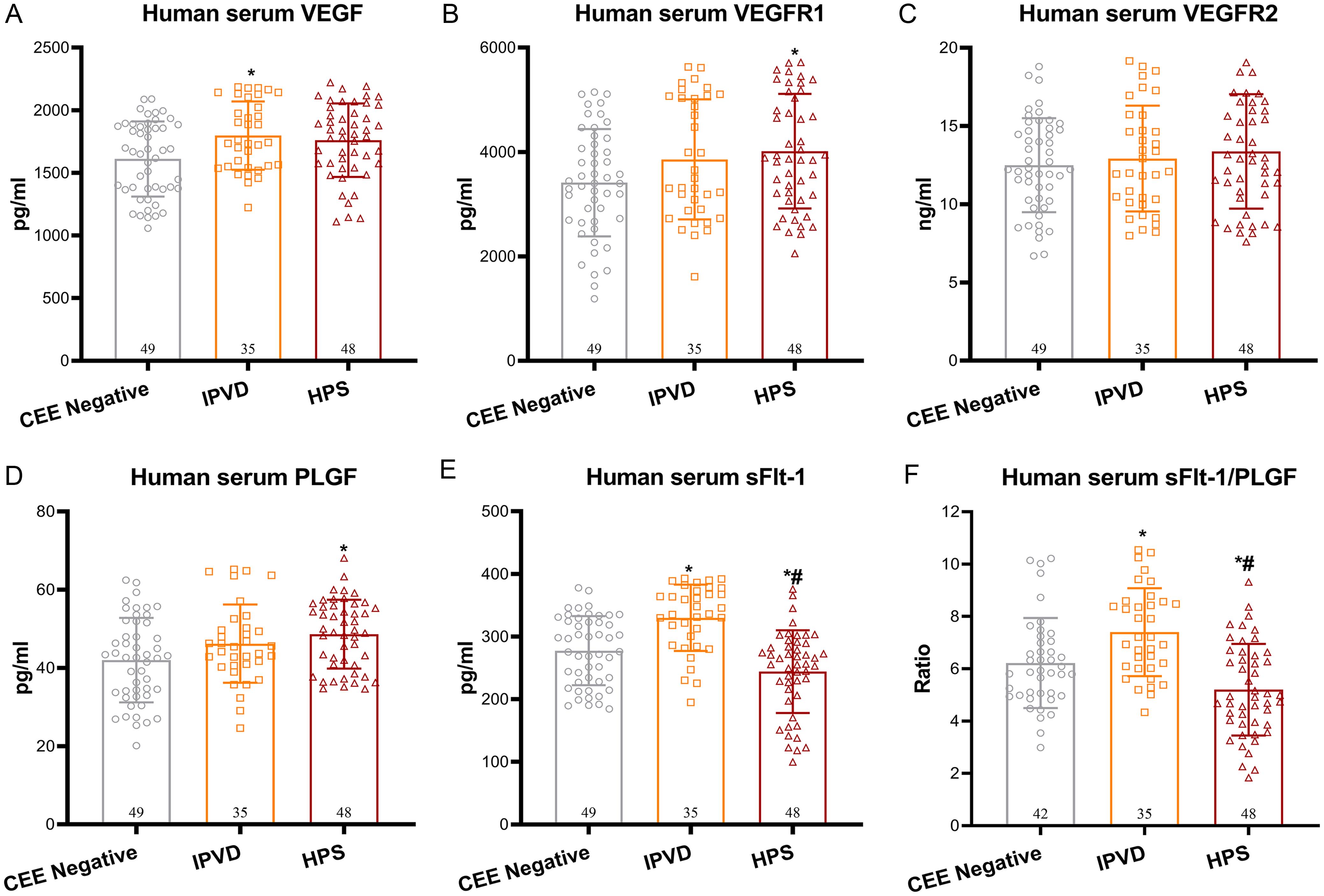 Serum levels of VEGF (A), VEGFR1 (B), VEGFR2 (C), PLGF (D), sFlt-1 (E), and the sFlt-1/PLGF ratio (F) in patients with chronic liver disease.