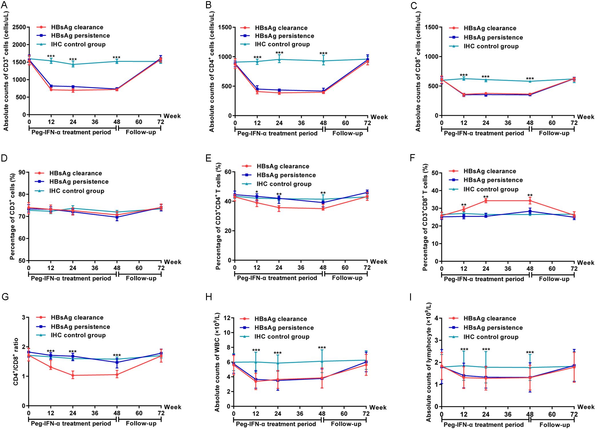 Dynamics of peripheral blood T lymphocyte subsets, WBC, and T lymphocyte counts.