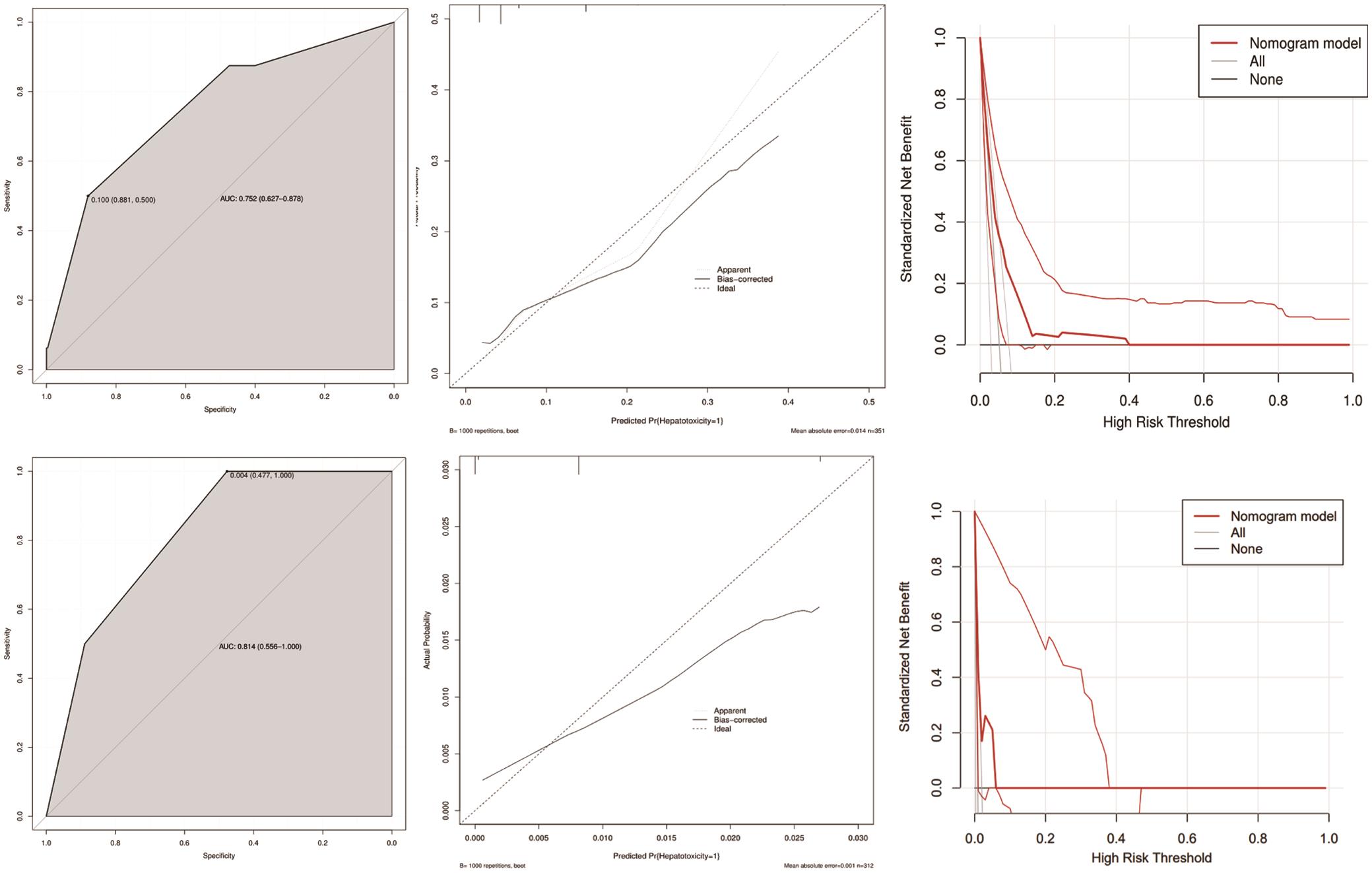 Evaluation of the immune-mediated liver injury caused by the checkpoint inhibitor (ILICI)-nomogram in the grade ≥3 and 4 ILICI cohort.