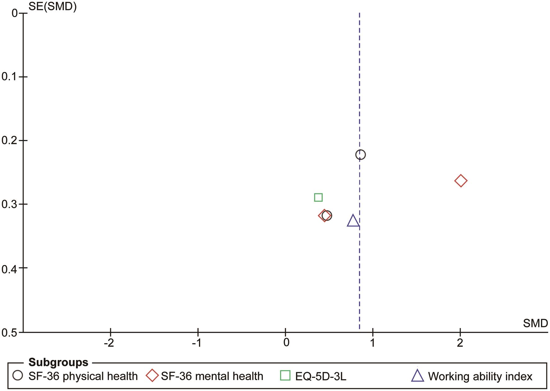 Funnel plot for health-related quality of life and working ability.