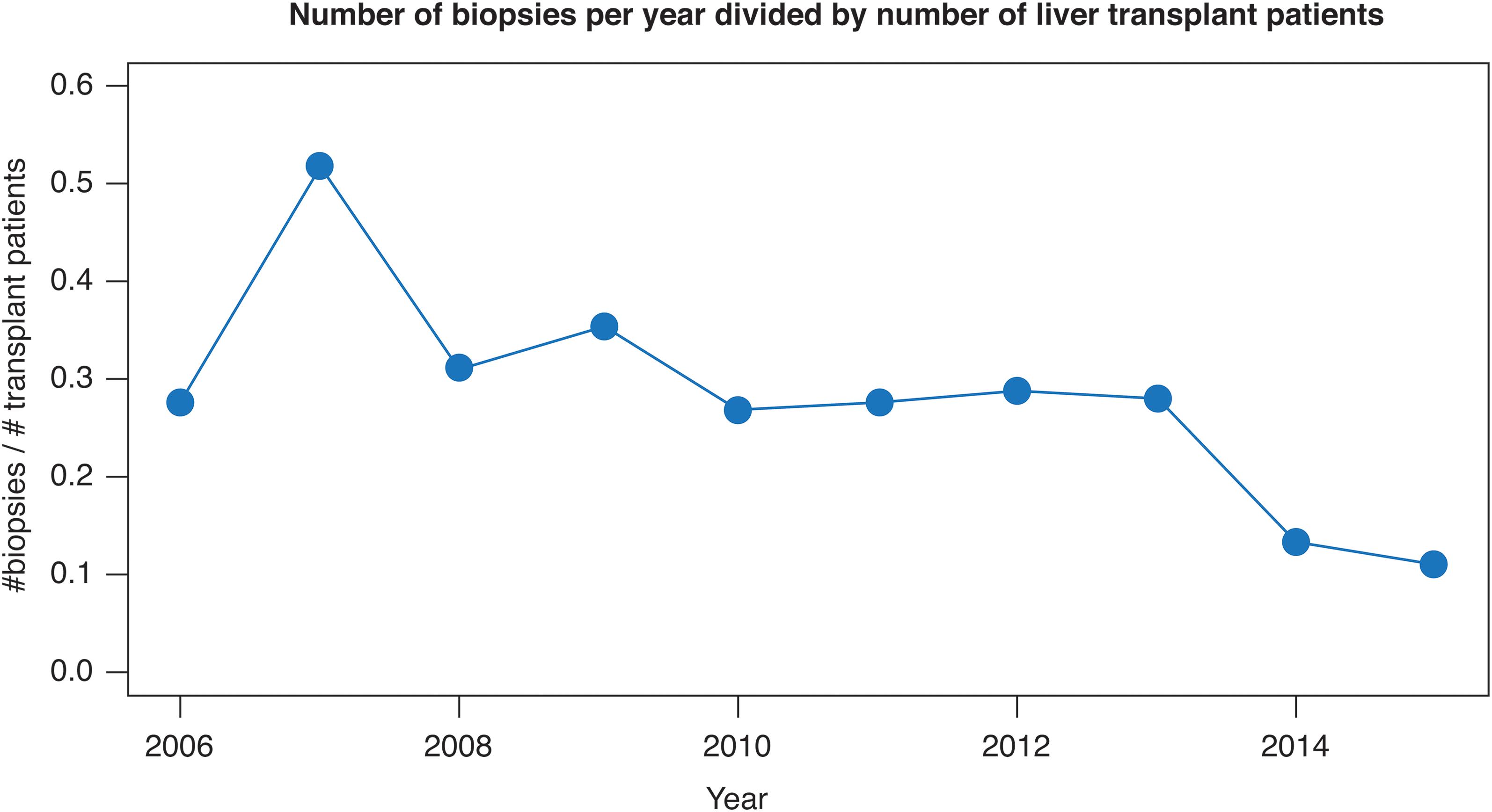 Number of biopsies per year divided by the number of liver transplant patients from January 1, 2006 to October 1, 2015.