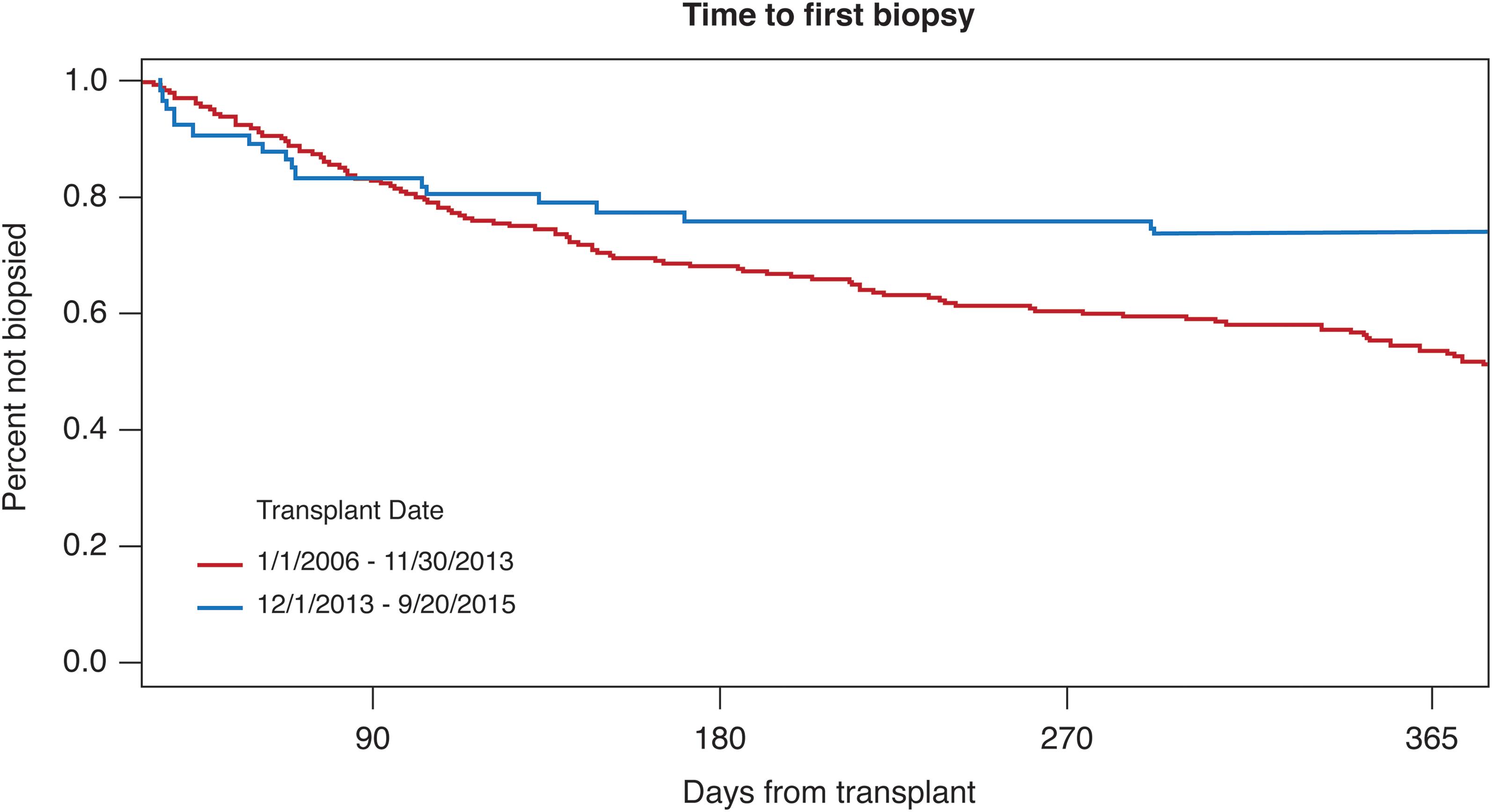 Percentage of patients biopsied post-liver transplant for hepatitis C (HCV), separated by era (<italic>p</italic> = 0.033 at 365 days).