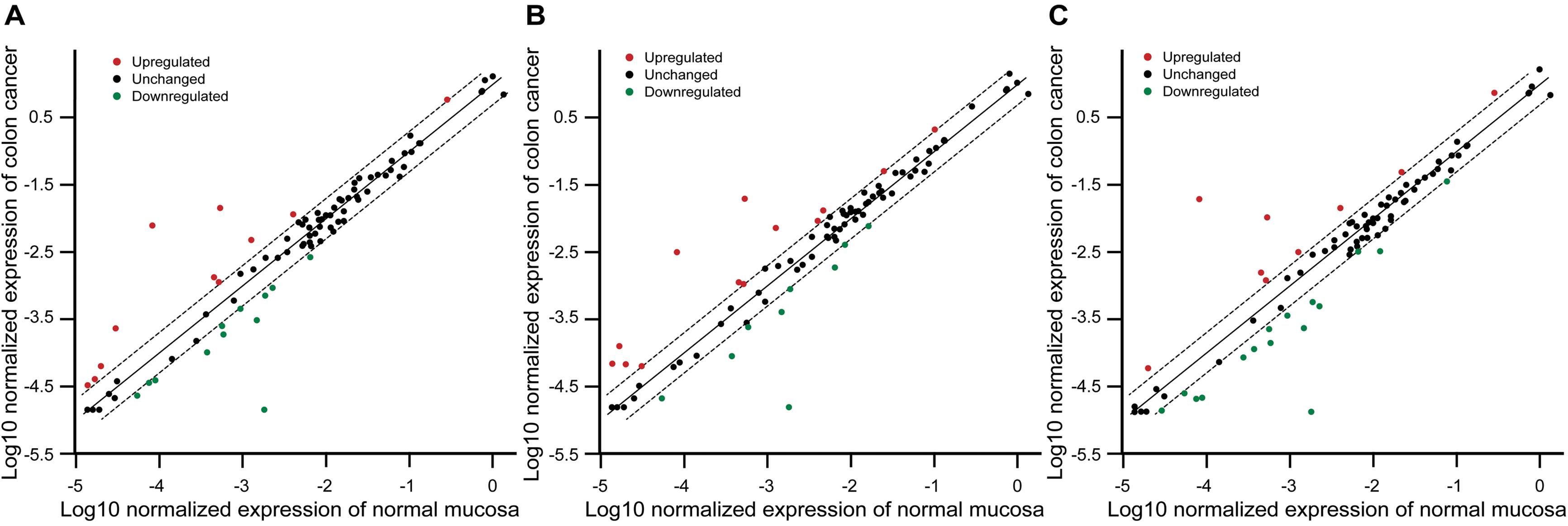 Comparison of gene expression between all colon cancer and normal mucosa (A), between early-stage colon cancer and normal mucosa (B) and between late-stage colon cancer and normal mucosa (C).