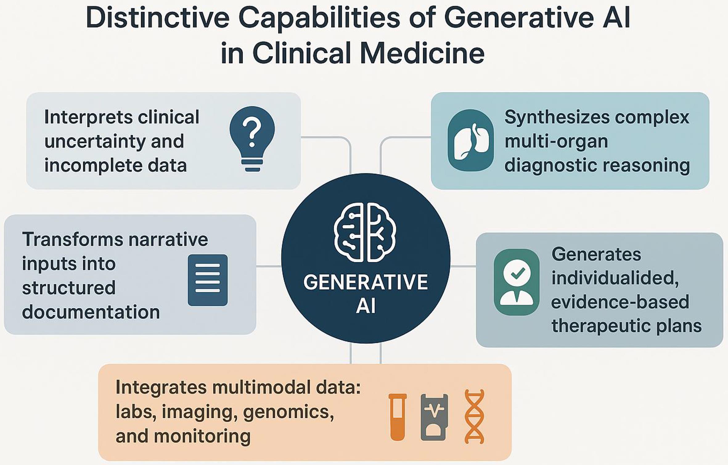 Distinctive capabilities of generative AI in clinical medicine and critical care.