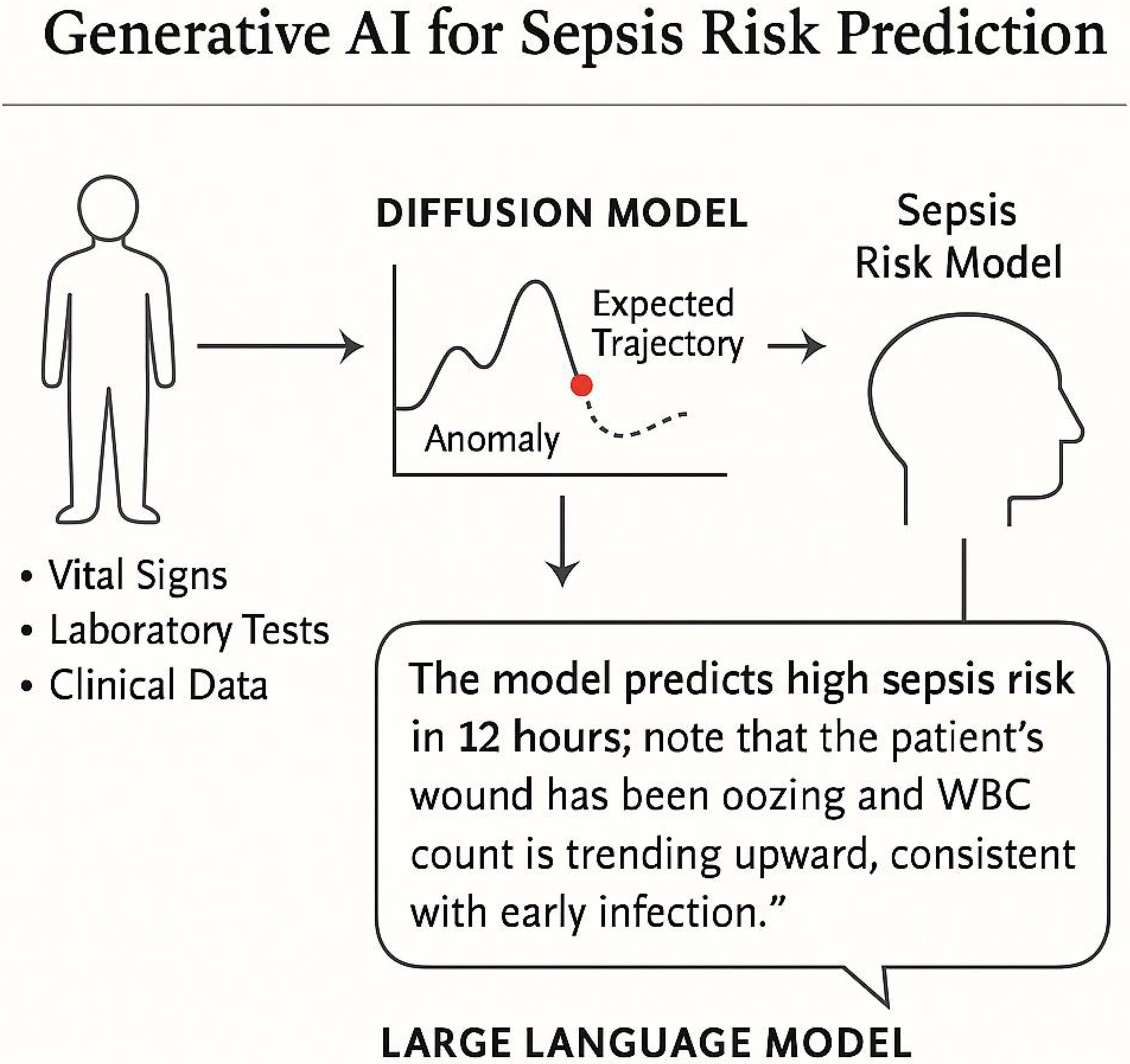 Hybrid LLM and predictive analytics system for early sepsis detection and ICU outcome prediction with narrative synthesis.